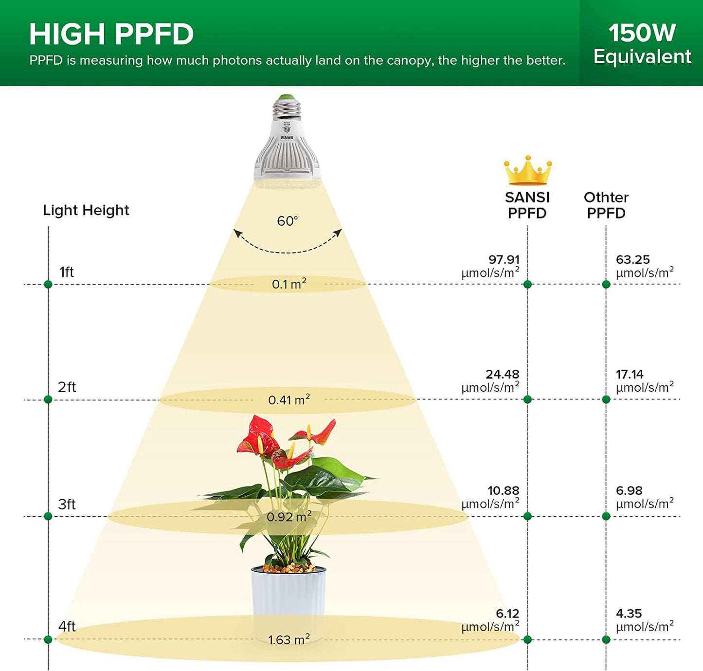 SANSI LED Grow Light Bulb, Full Spectrum 10W (150W Equiv), E26 Base, 2-Pack, Ceramic, 4000k