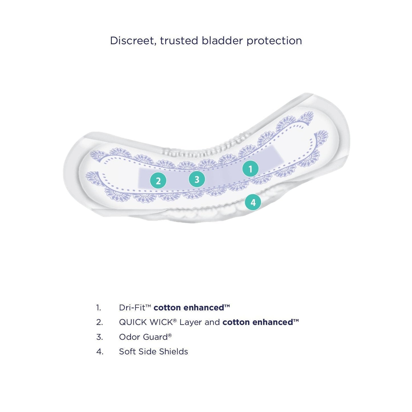Prevail Incontinence Bladder Control Pads for Women, Maximum Absorbency, Long Length, 39 count