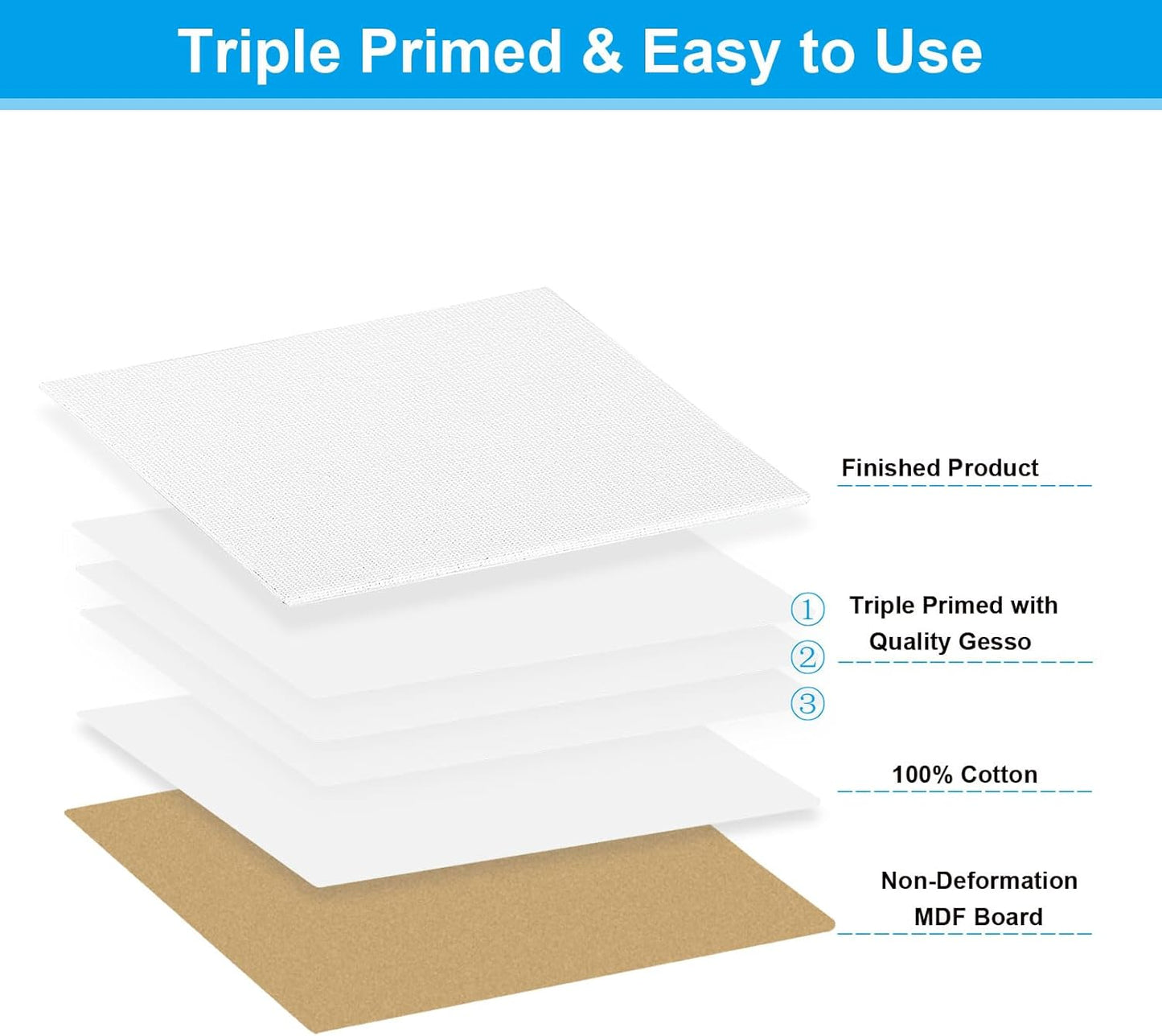 PATIKIL 12x12 Canvas Boards for Painting, 6 Pack 100% Cotton Square Triple Primed Stretched Blank Art Canvas Panel Bulk Thin for Acrylic, Oil, Tempera Paints, White