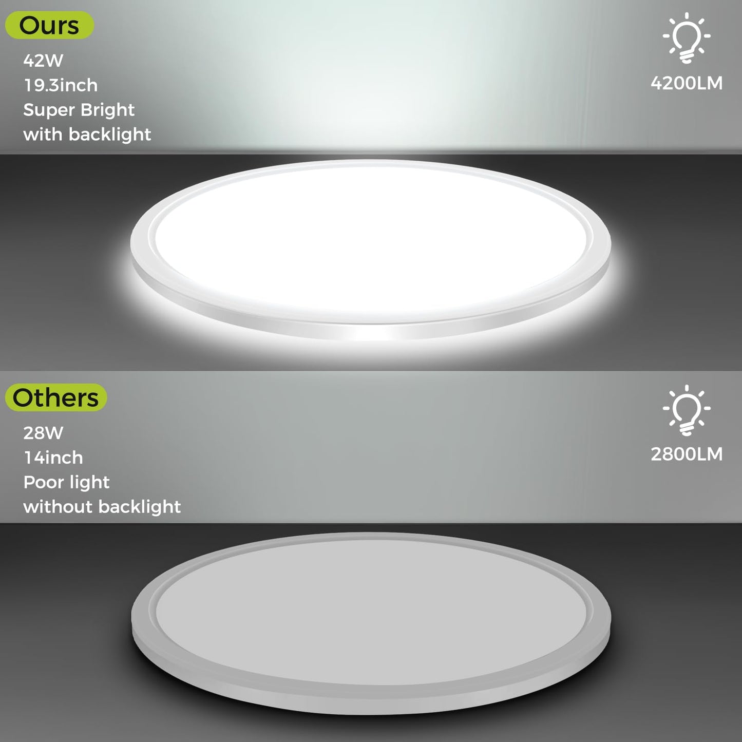 Hepside 20Inch Flush Mount LED Ceiling Light Fixture, 45W, 4500LM, Dimmable, 3 Color Selectable, White, Plastic