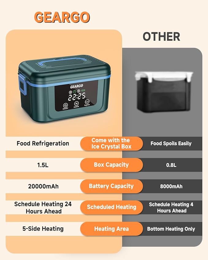 GEARGO 𝟐𝟎𝟐𝟔 𝐔𝐩𝐠𝐫𝐚𝐝𝐞𝐝 Cordless Electric Lunch Box, 6.3 Cups & 20000mAh Rechargeable Heated Lunch Box with Ice Crystal Box, 24 Hours Scheduled Self Heating Lunchbox For Men Women