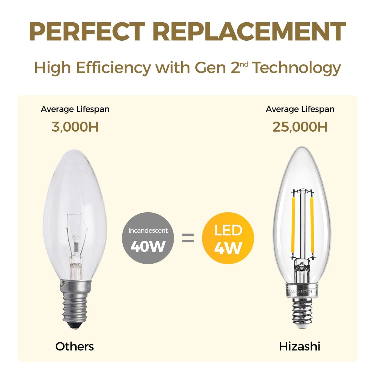 Hizashi E12 Candelabra Bulb 40 watt Equivalent, Dimmable Candelabra LED Light Bulbs Soft White 3000K, 90+CRI 4W 450LM B10 LED Candle Bulb, Candelabra Base, UL Listed, 12 Pack