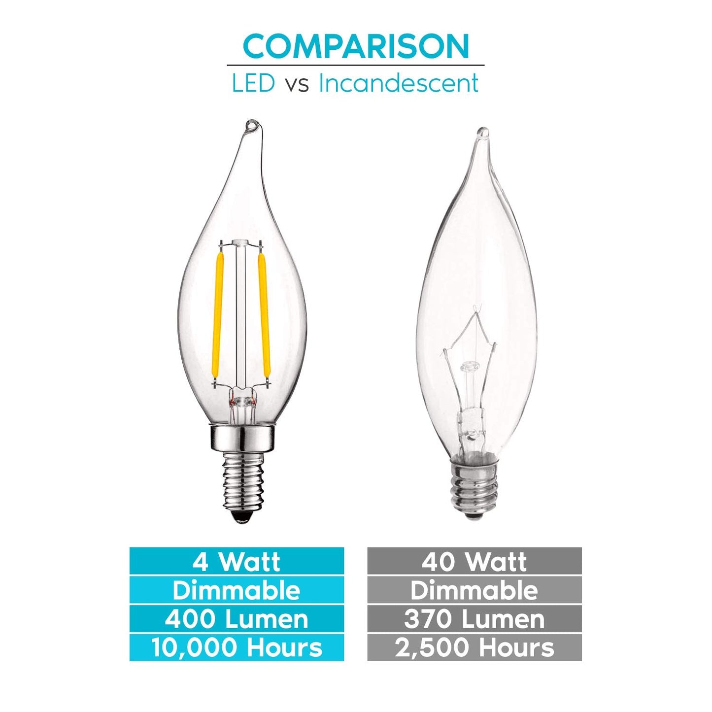 Luxrite 4W Vintage Candelabra Led Bulbs, 3000K Soft White, Dimmable, 400 Lumens, E12 Base, Glass, 6 Pack