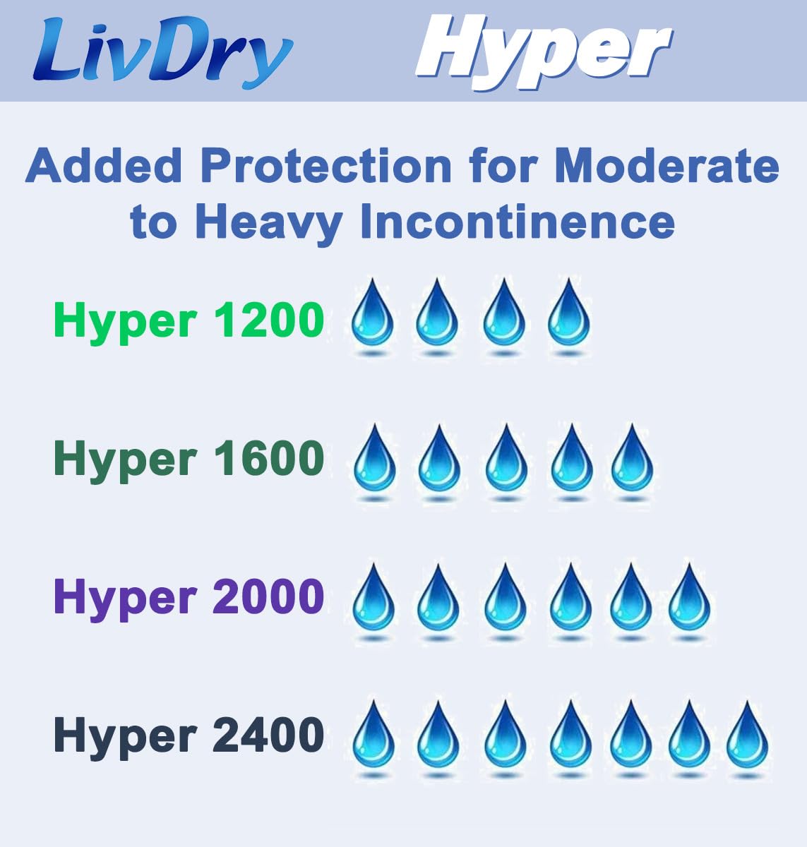 LivDry High Absorbency Pad Insert for Incontinence Briefs and Adult Diapers, Women and Men, Hyper 2400 (72 Count)