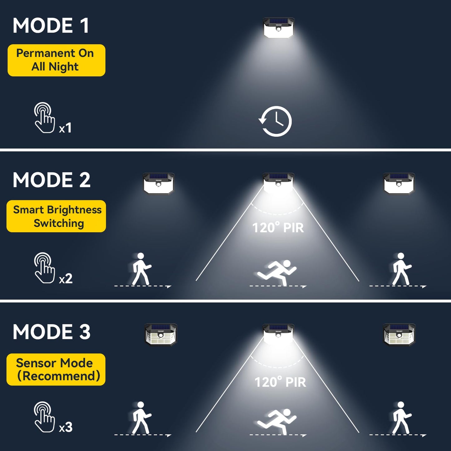 TECKNET LED Solar Motion Lights, 8 Pack, 300? Angle, 3 Lighting Modes, IP65 Waterproof, Warm White, Model TK-SL001