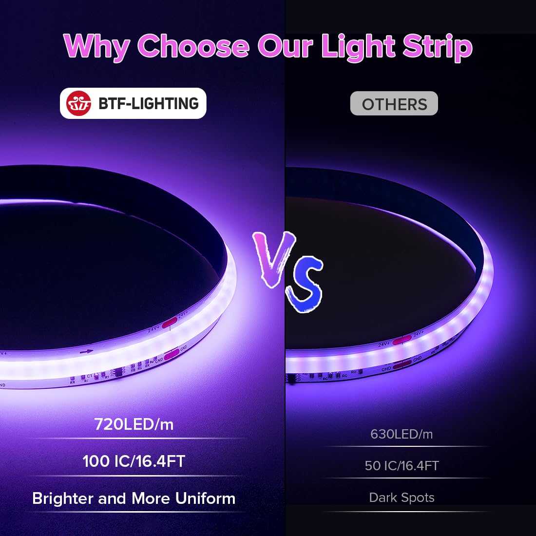 BTF-LIGHTING FCOB WS2811 IC RGB COB LED Strip DC12V 720LED/m Flexible High Density Uniform Chasing Color Light 2X16.4FT Total 32.8FT 20IC/m 12mm Width(No Adapter or Controller)
