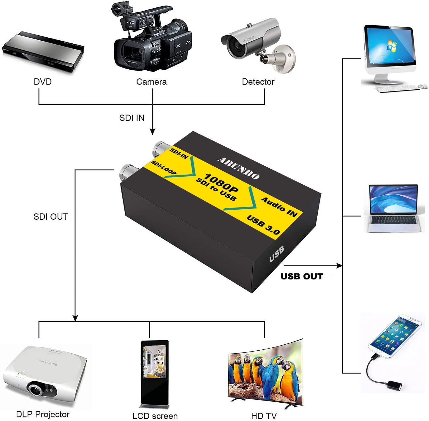 Sdi To Usb 3.0 Video Capture Device With Hdmi Loopout, Sdi Capture Card For Game Streaming Video Recording For Windows, Linux, O