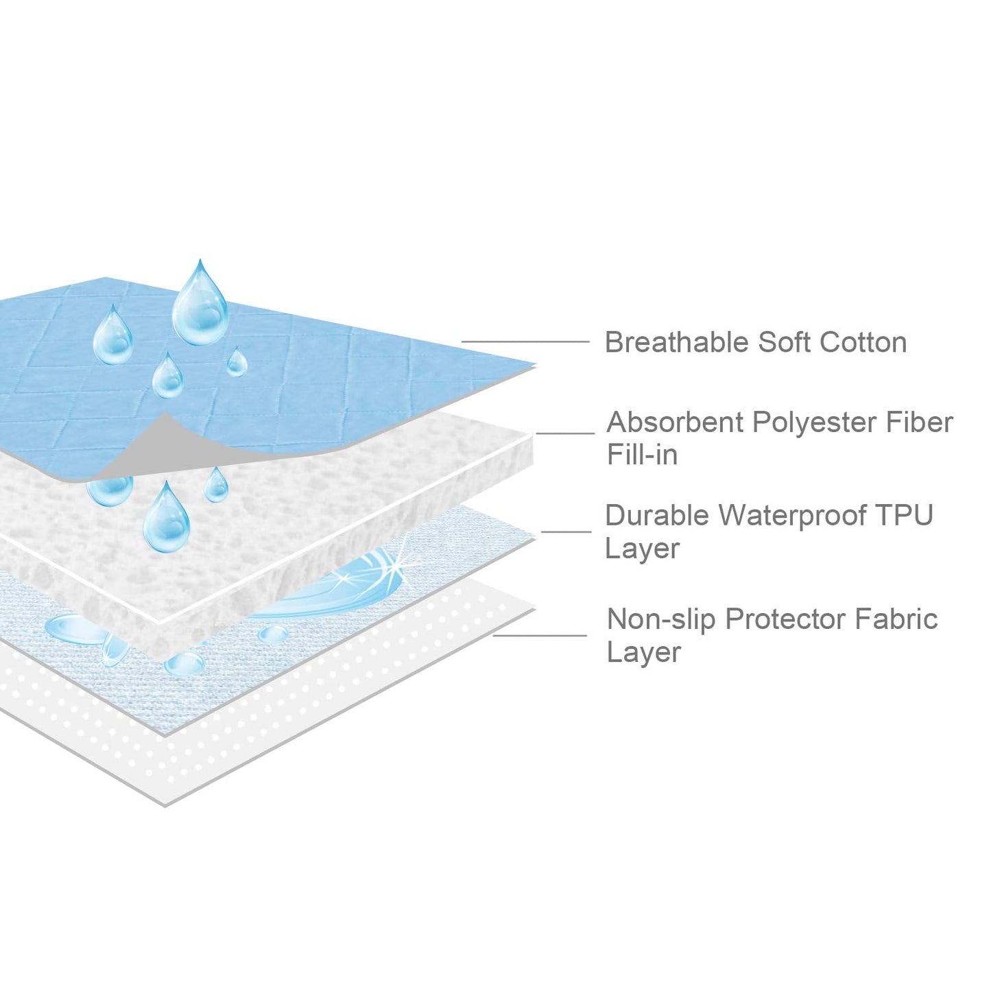 Hospital Bed Pads 34'' x 76'', 2 Pack Non-Slip Waterproof Sheet and Mattress Pad Protector, Washable Bed Wetting Incontinence Chucks Pads for Kids, Elderly Seniors, Blue