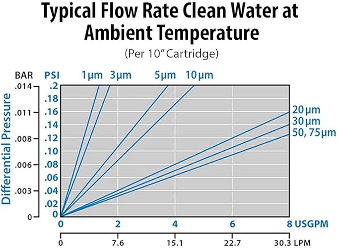 Harrington HVV1-10N 1 Micron 10" x 2.5" Premium Sediment Water Filter Replacement Cartridge - Made in USA - for Any Standard RO Unit | Whole House Sediment Filtration
