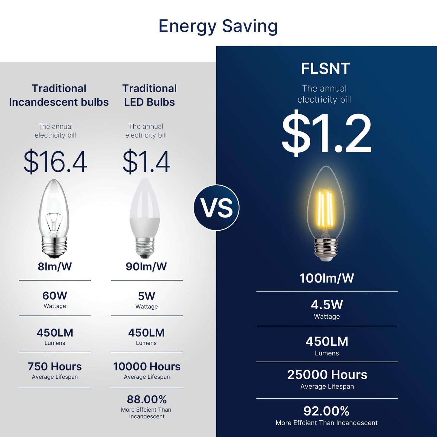 FLSNT Dimmable LED Candelabra Light Bulbs 60W Equivalent E26 Base, B11 LED Chandelier Candle Light Bulbs, 2700K Soft White, 6 Pack UL,CA65 Listed.