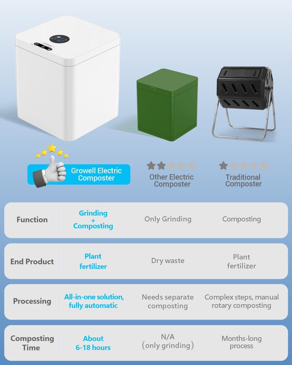 Electric Composter for Kitchen Indoor, 5.2L Large Countertop Compost Bin with 3-in-1 Drying/Grinding/Composting, Odorless Food Waste Compost Machine with Auto-Clean & Smart Sensor LED Display, EC03