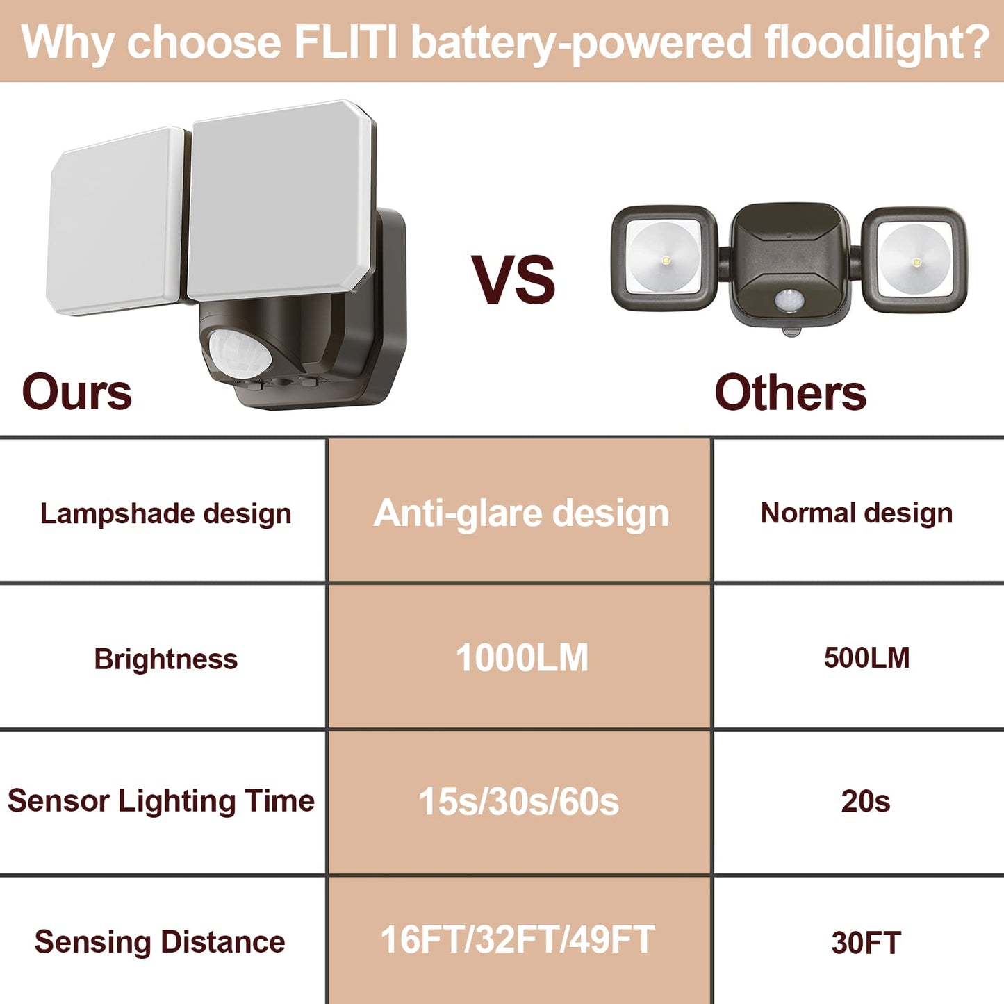 FLITI Battery Powered Motion Sensor Security Light, 1000LM, 5000K, 49FT Sensing Distance, ABS, Outdoor Battery Light, Model: battery-light-3.2