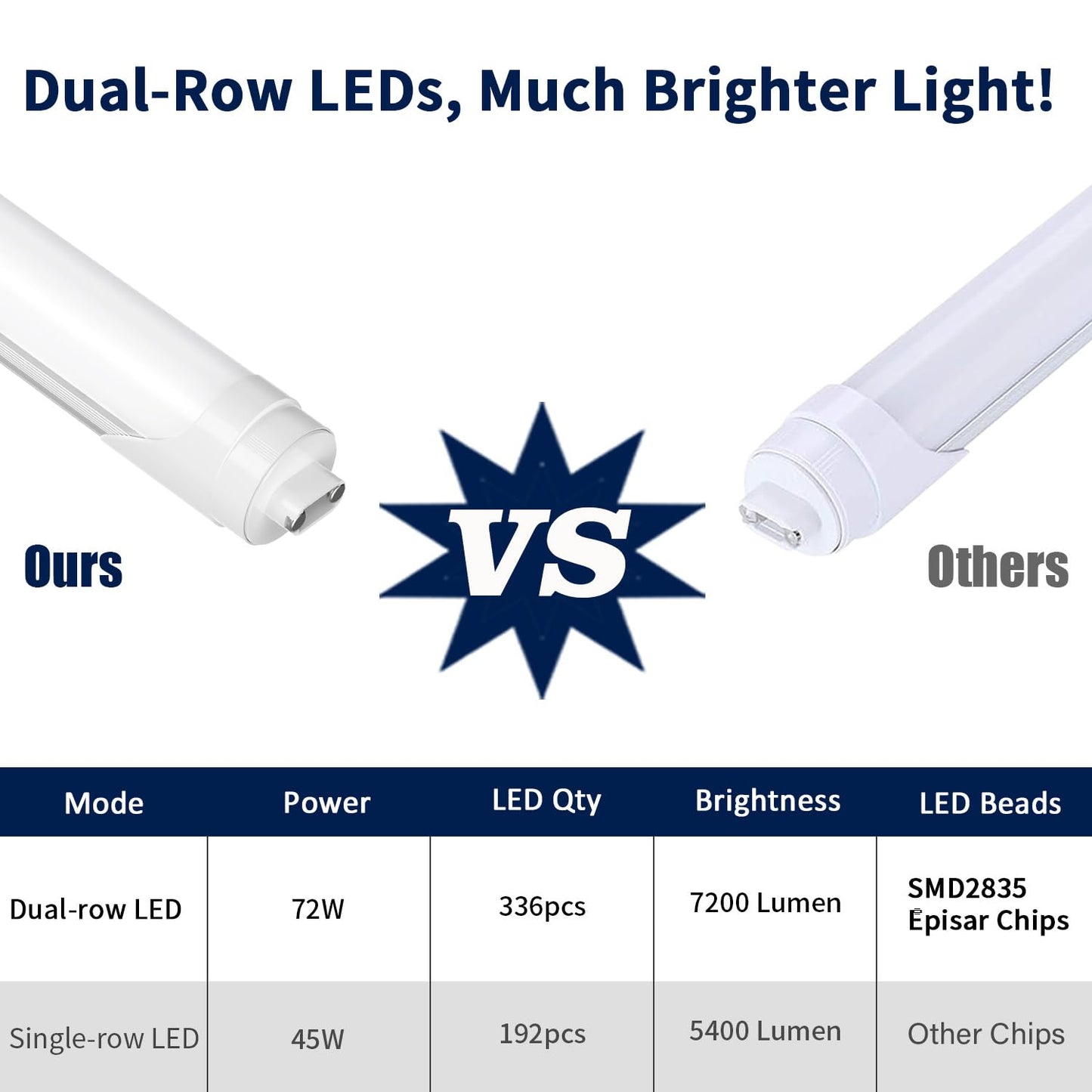 Jesled R17D/Ho 8Ft Led Bulbs  Rotate Tube Light Bulb 8 Foot  5000K Daylight 72W  7200Lm  110W Equivalent F96T12/Dw/Ho  Frosted Cover  T8/T10/T12 Replacement  Dual-End Powered  Ballast Bypass(4 Pack)