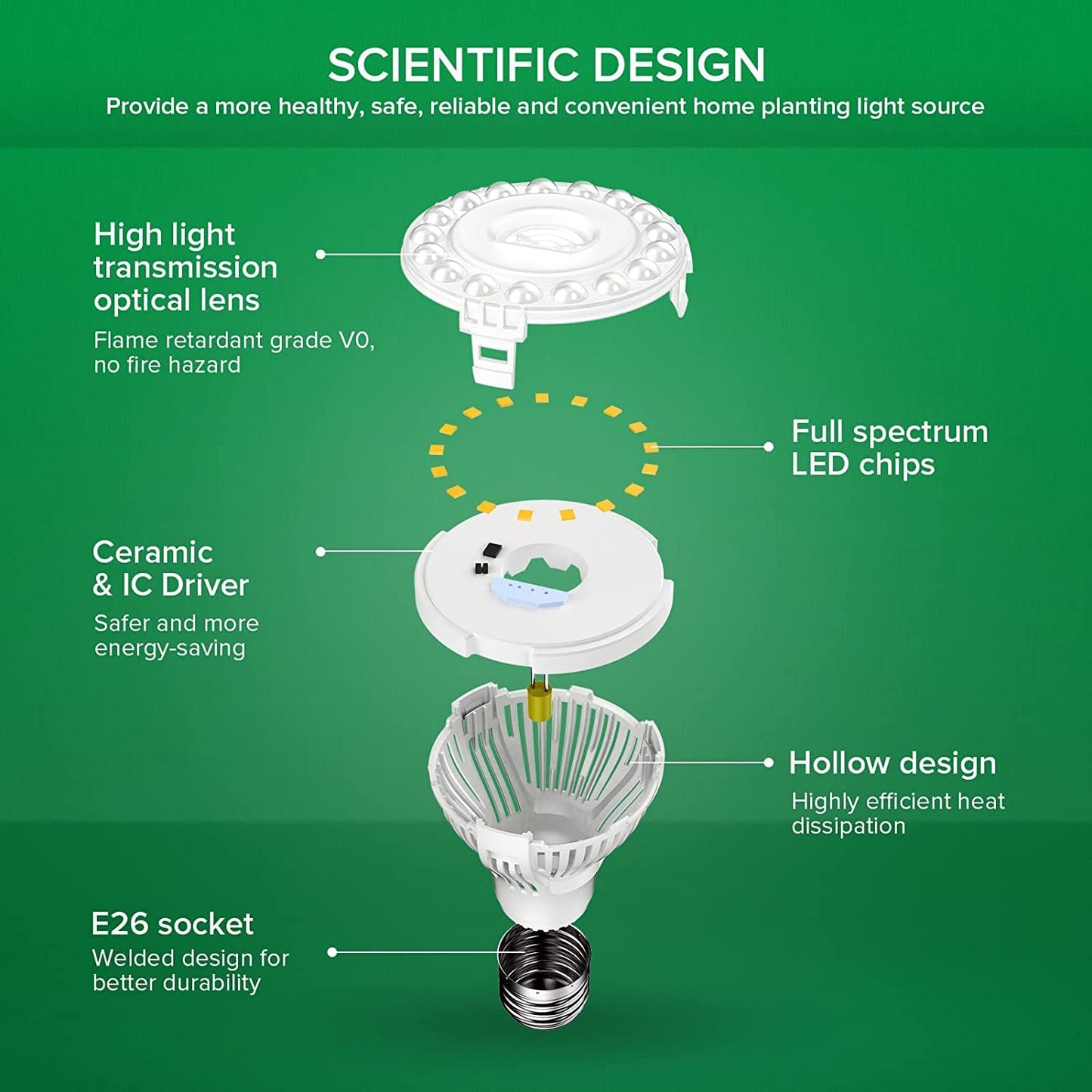 SANSI LED Grow Light Bulb, Full Spectrum 10W (150W Equiv), E26 Base, 2-Pack, Ceramic, 4000k
