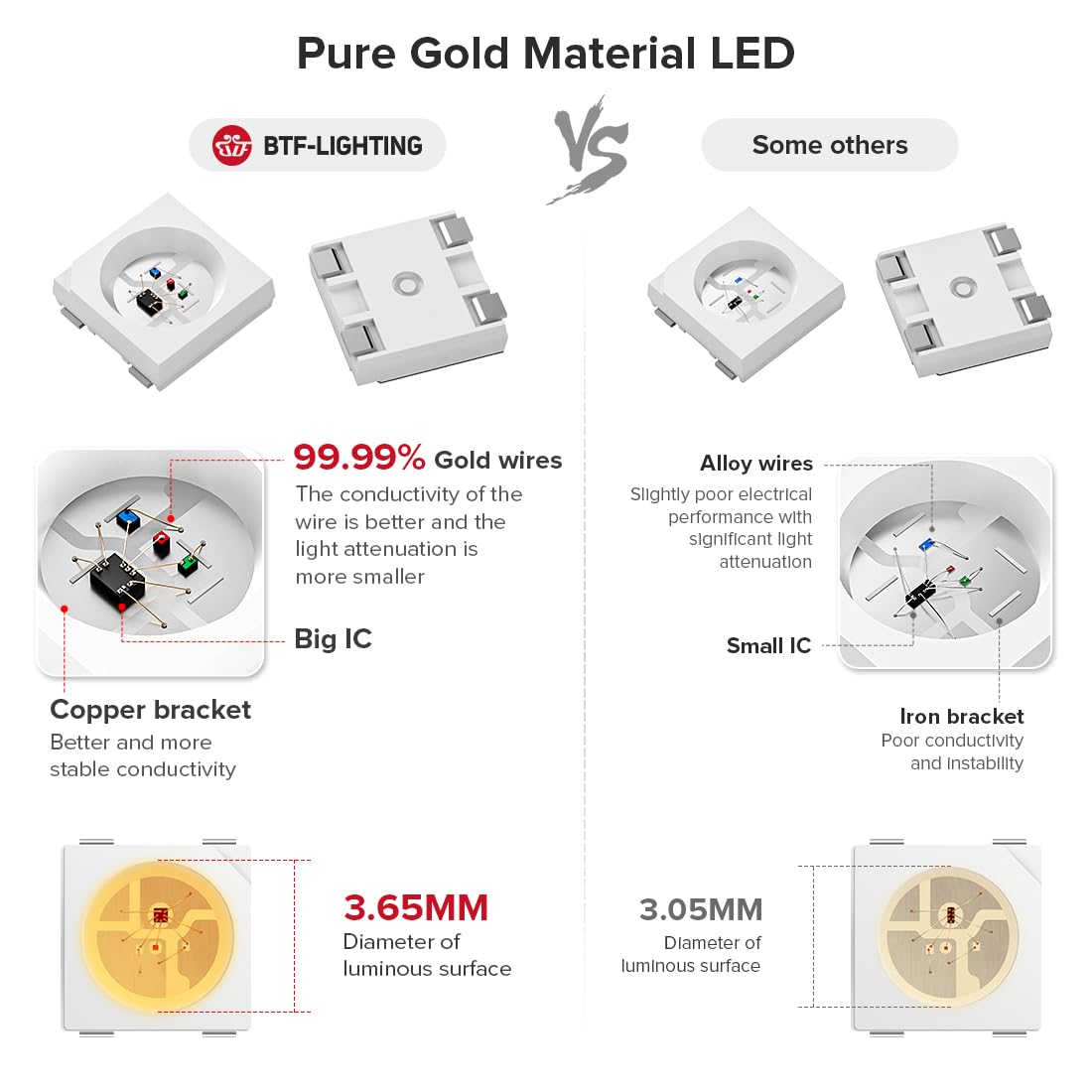 BTF-LIGHTING WS2812B RGB LED Pixel Strip 3.3FT 144LED White PCB Flexible Non-Waterproof