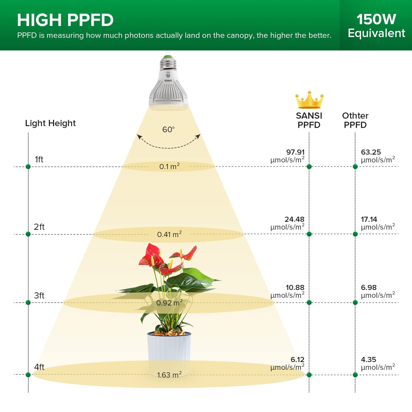 SANSI LED Grow Light Bulb, Full Spectrum 10W (150W Equiv), E26 Base, 3-Pack, Ceramic Material, 4000K Color