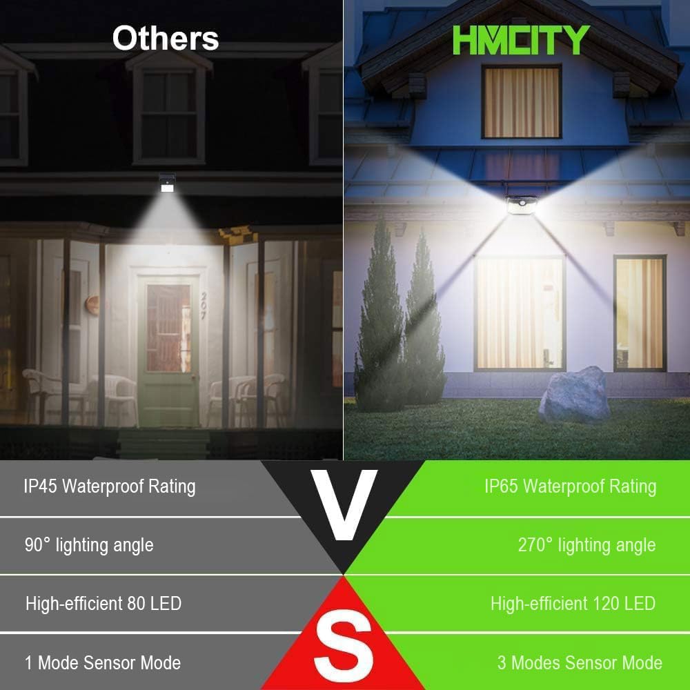 Hmcity Outdoor Solar Lights 120 Led With Motion Sensor And 3 Lighting Modes  Ip65 Waterproof  130  Wide Solar Wall Lights Powered For Garden Patio Yard(Front Button 10Packs  Daylight White)