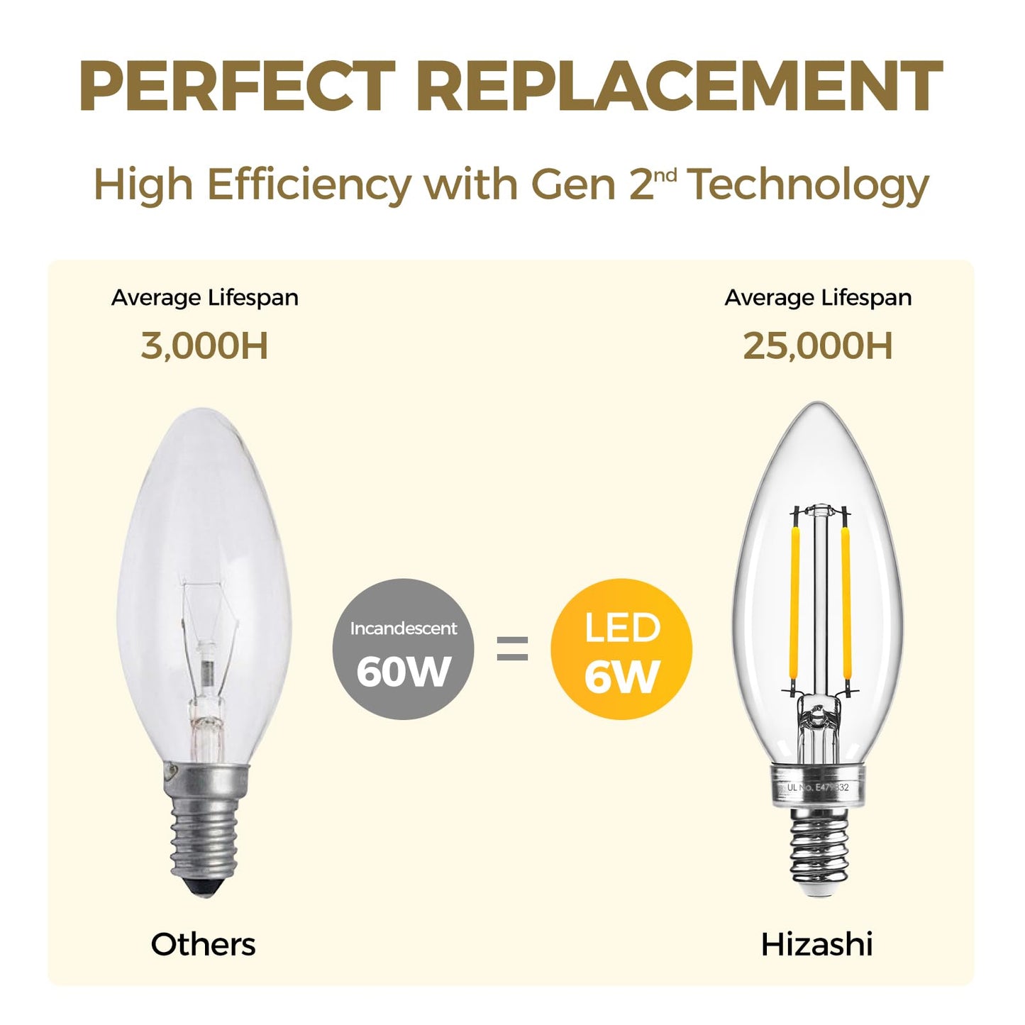 Hizashi E12 Led Candelabra Bulb, 60W Equivalent, Dimmable, Soft White 3000K, 6W, 550Lm, Copper, 6 Pack