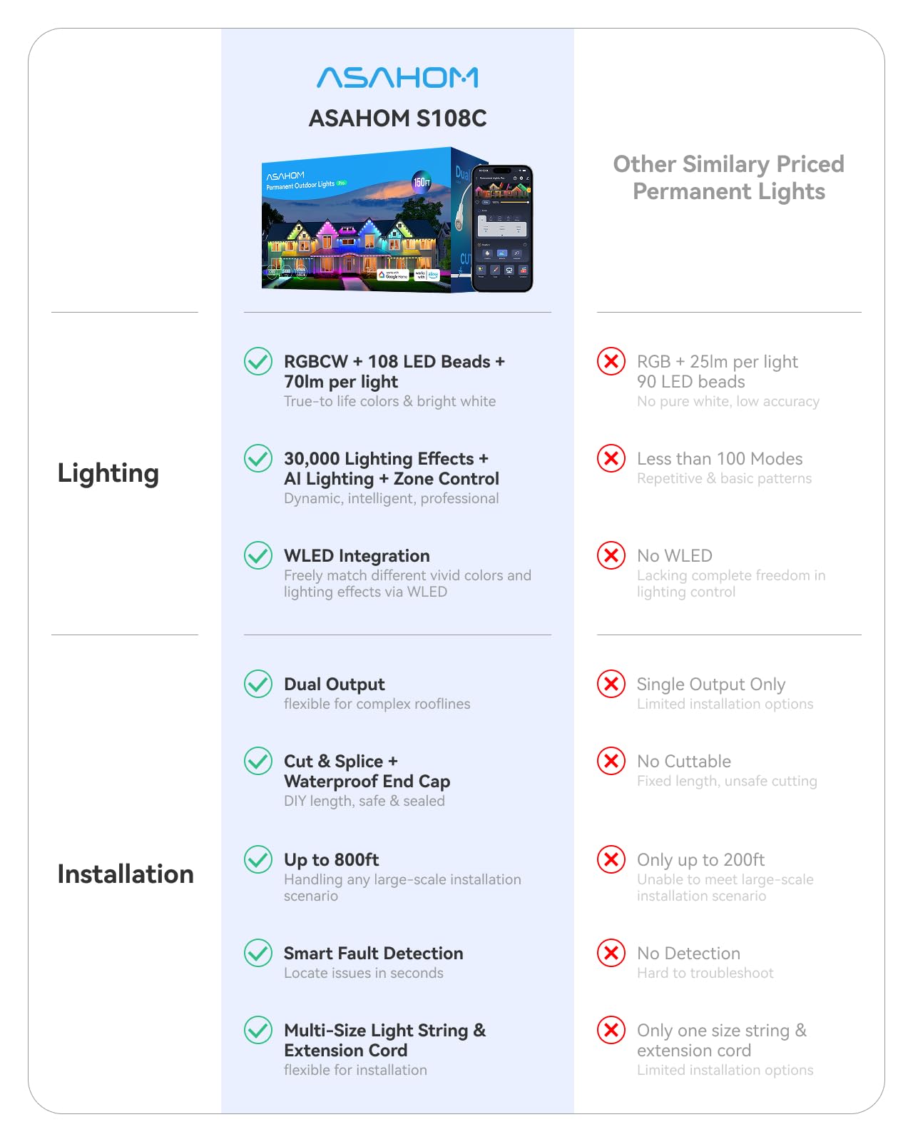 Asahom Permanent Outdoor Light Pro S108C  150Ft With 108 Rgbcw 70Lm Led  Wled Integration  Ai Lighting  30000 Lighting Effect Combination  Ip67 Waterproof For Christmas New Year Daily Decor  White