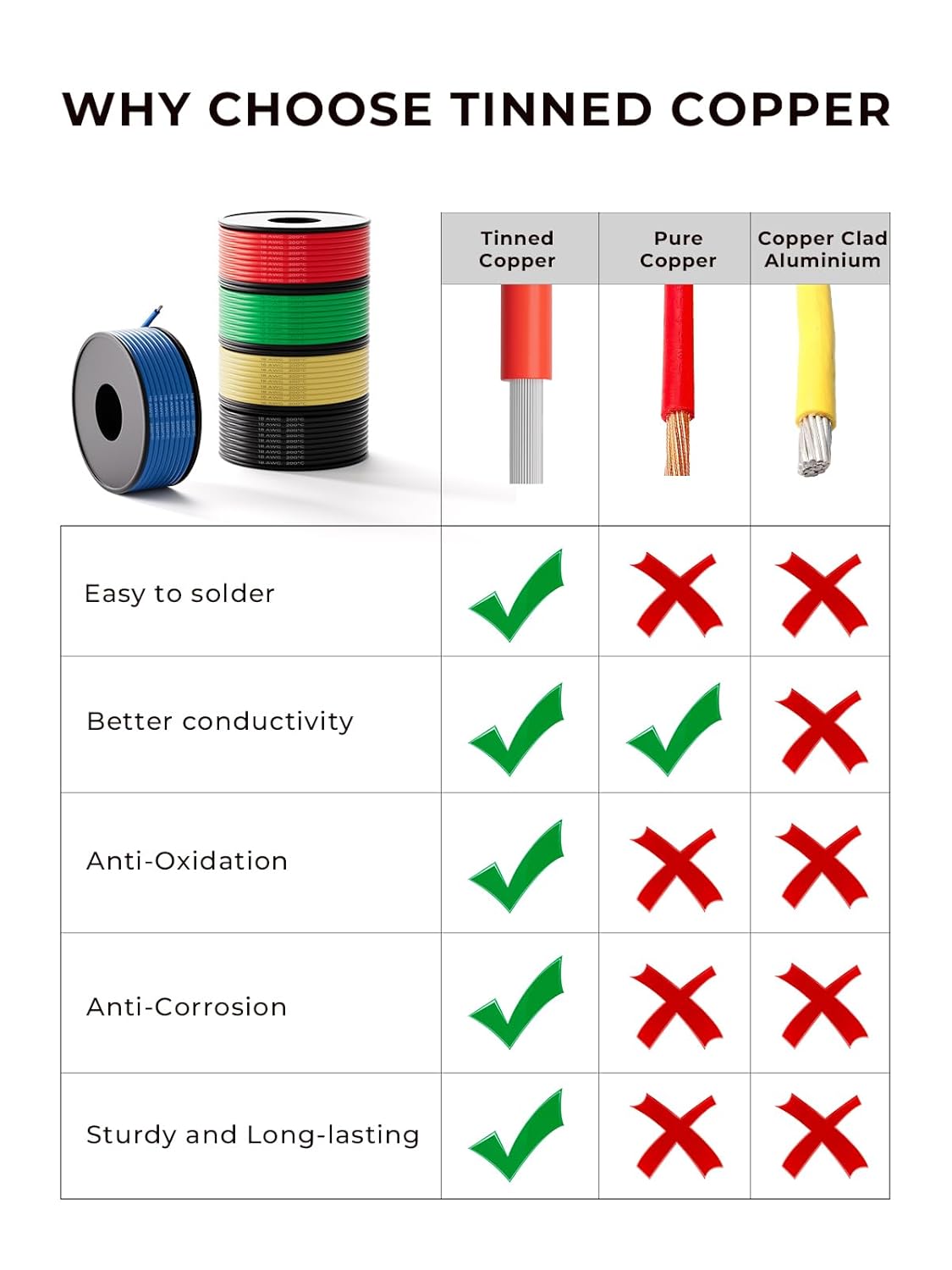 20 AWG Silicone Wire Kit 50FT, 20 Gauge Stranded Tinned Copper Wire Spool, 5 Colors 10FT Each,Flexible Electrical Wire for DIY, Automotive, LED, Arduino, Battery Projects