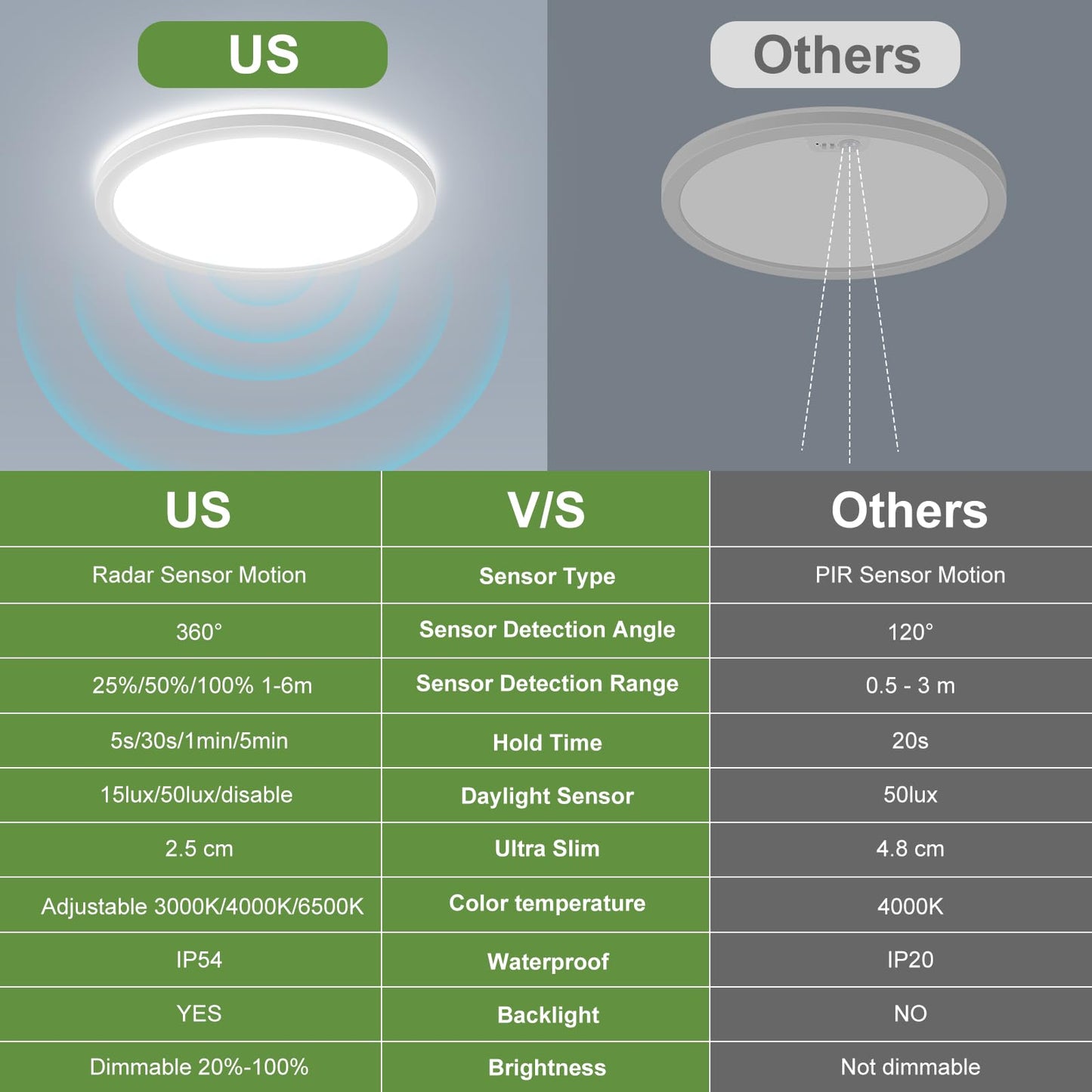 24W Motion Sensor Led Ceiling Light Wired  2400Lm 12Inch 2700K/4000K/6500K Ip54 Flush Mount Lighting Fixture With Remote  Radar Motion Activated Ceiling Lamp For Hallway Laundry Porch Stair Closet