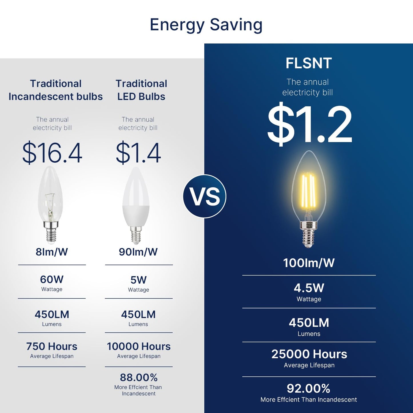 Flsnt Led Chandelier Light Bulbs, Dimmable E12 Base, Clear B11, 2700K Soft White, 6 Pack, Glass