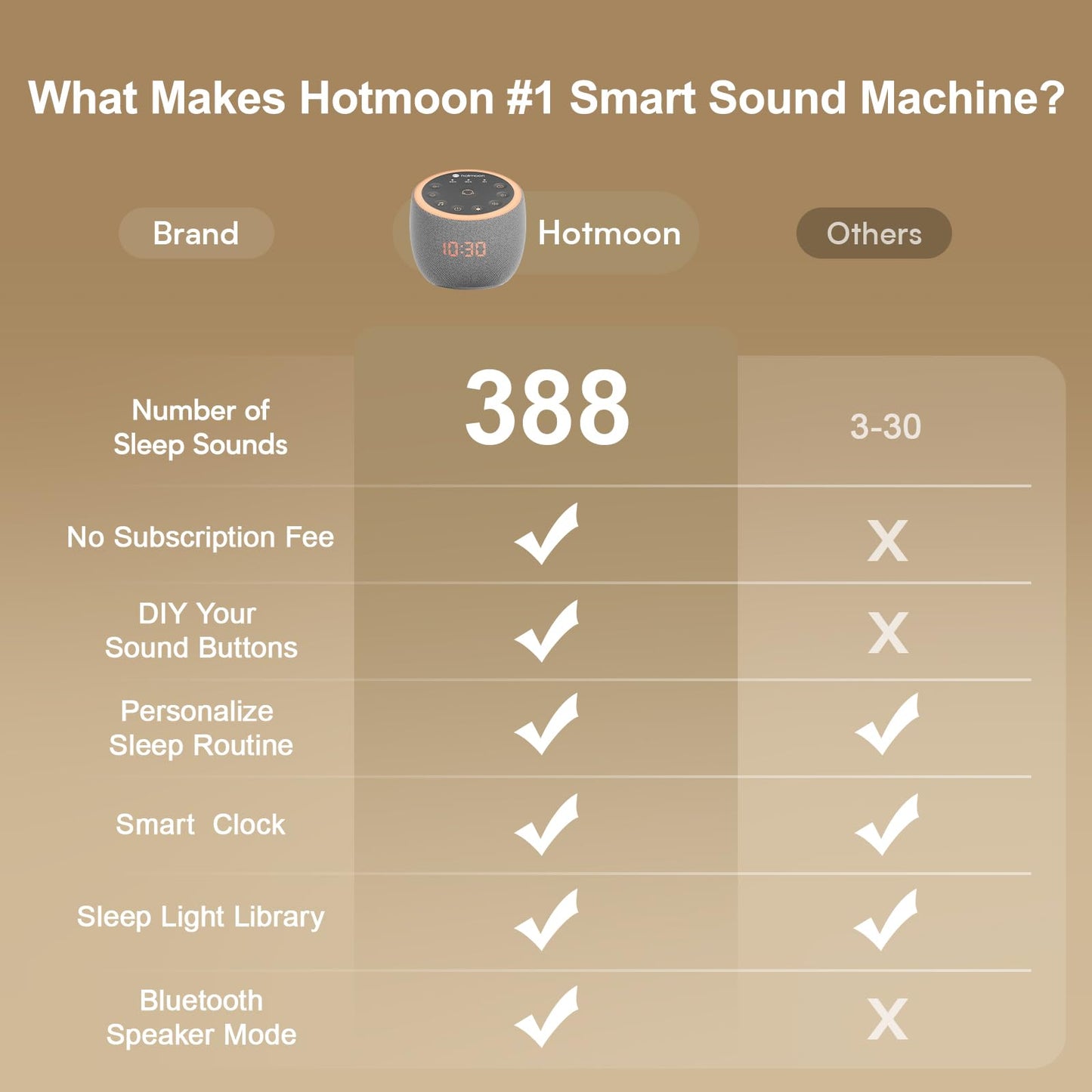 Hotmoon Sound Machine 388 Soothing Sounds White Noise Machine for Babies & Adults, Smart Night Light, Sleeping Timer App Control, Brown Noise Pink Noise Block Out Office Yoga, Plug-in