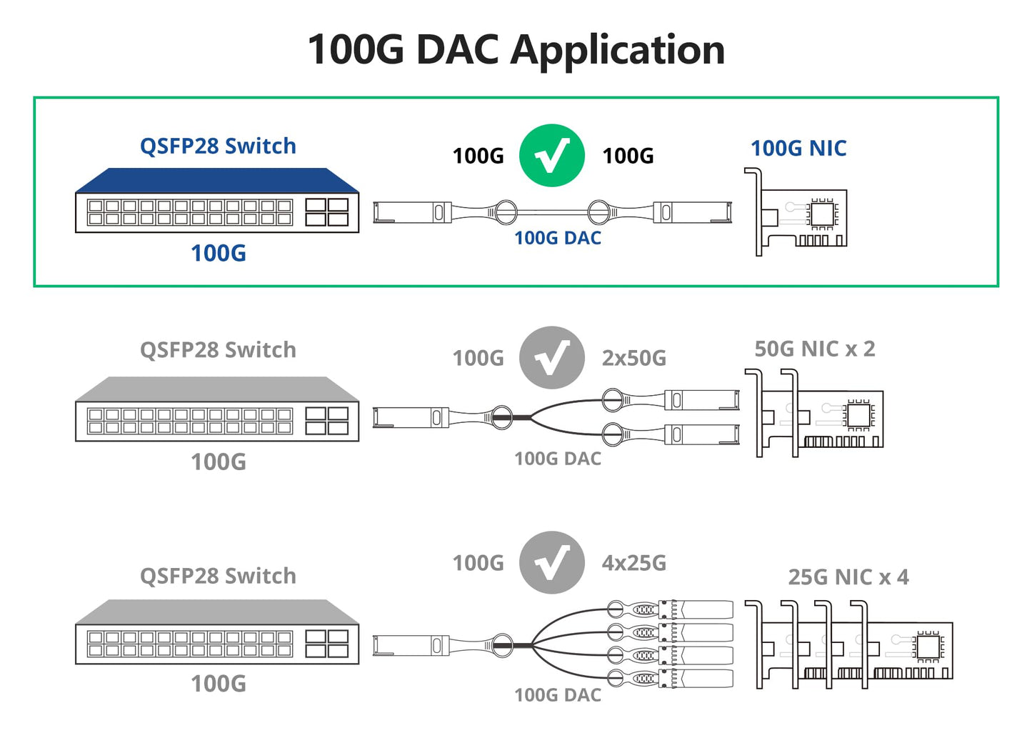 100G Qsfp28 Dac Cable - 100Gbase-Cr4 Qsfp28 To Qsfp28 Passive Direct Attach Copper Twinax Cable For Juniper Jnp-100G-Dac-1M, 1-M