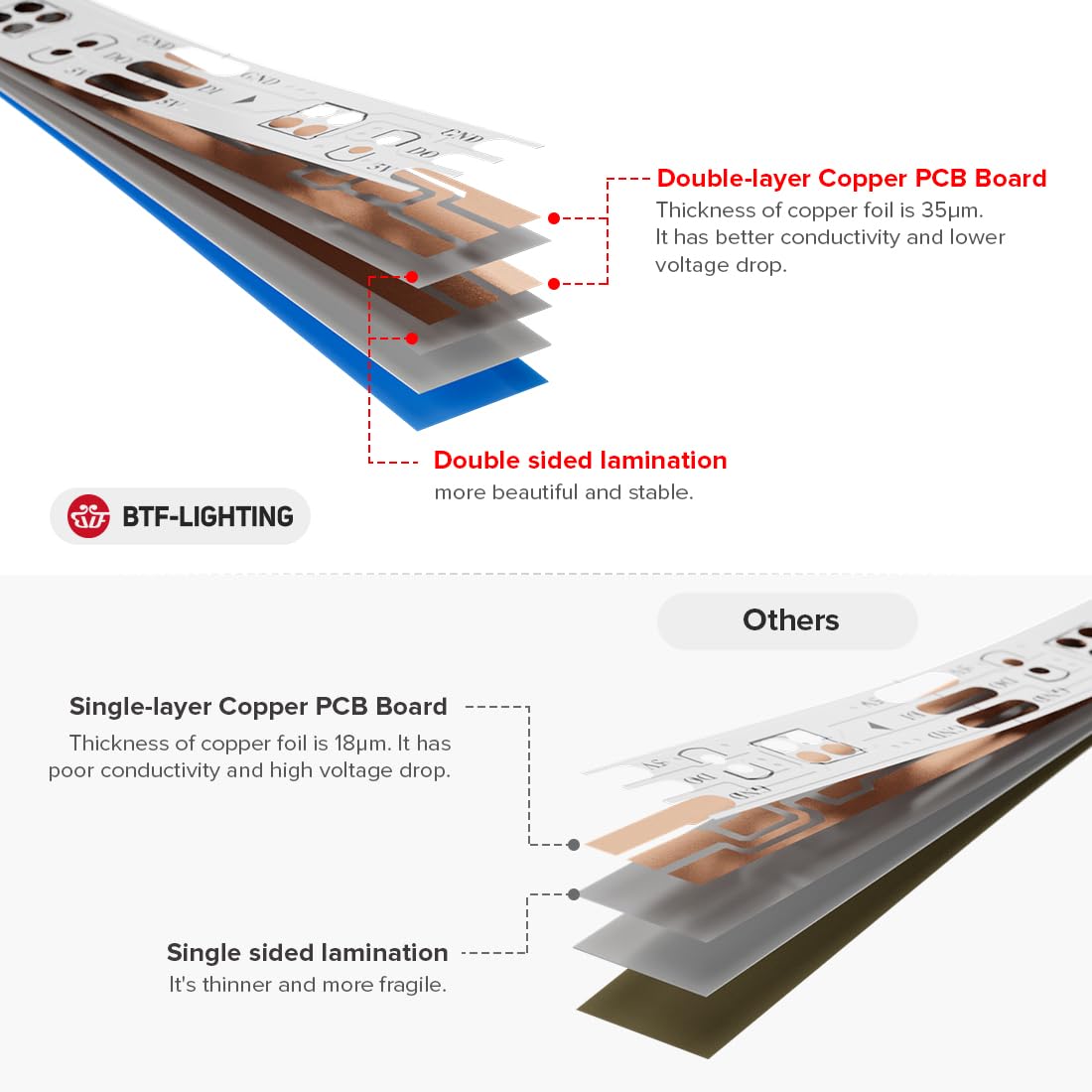 BTF-LIGHTING WS2812B RGB LED Pixel Strip 3.3FT 144LED White PCB Flexible Non-Waterproof