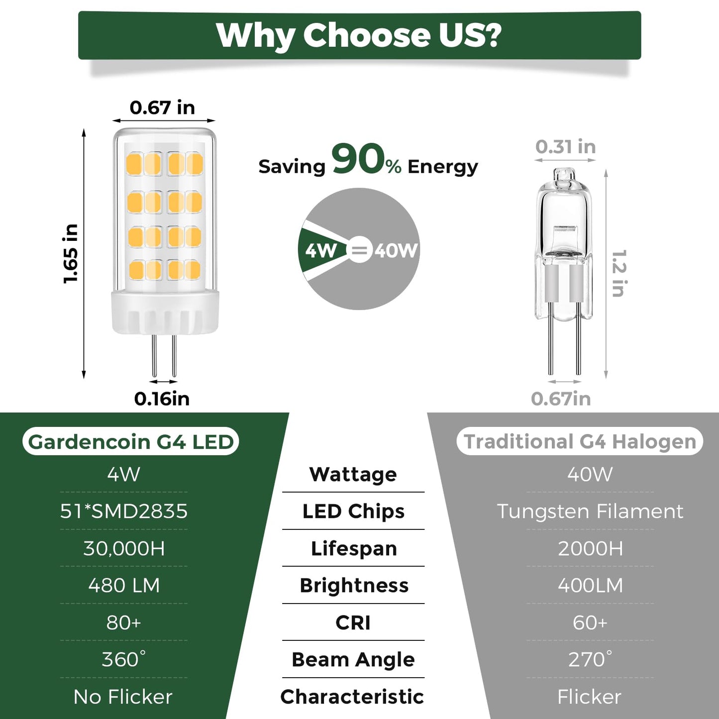 Gardencoin G4 LED Bulb 4W 480LM 2700K Warm White, 12V AC/DC, 360° Beam Angle, T3 Halogen Replacement, High-Efficiency Ceramic Base for Landscape, Cabinet, Ceiling Lights, 10 Pack