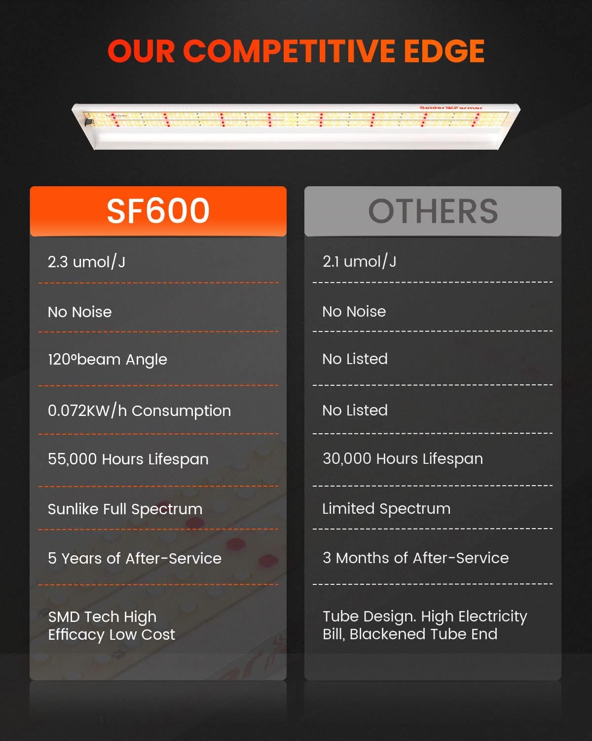 Spider Farmer SF600 LED Grow Lights 2x4 ft Coverage Sunlike Full Spectrum Plant Growing Lamp for Indoor Plants Seeding Veg Flower Energy Saving & High Efficiency Grow Light 384 Diodes