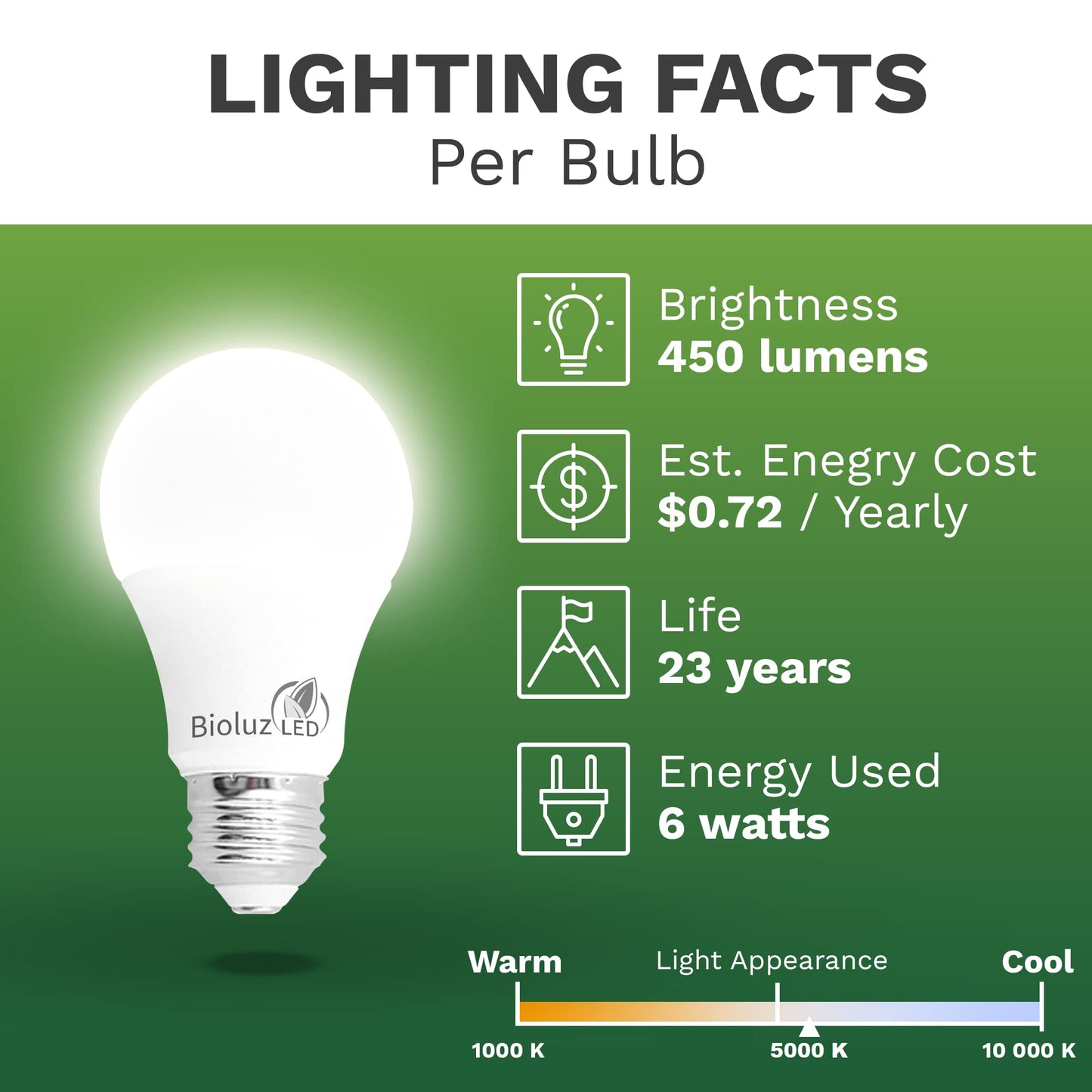 Bioluz Led A19 40W Equivalent Light Bulbs, 5000K Daylight, 6 Pack, Non-Dimmable, Plastic Lens