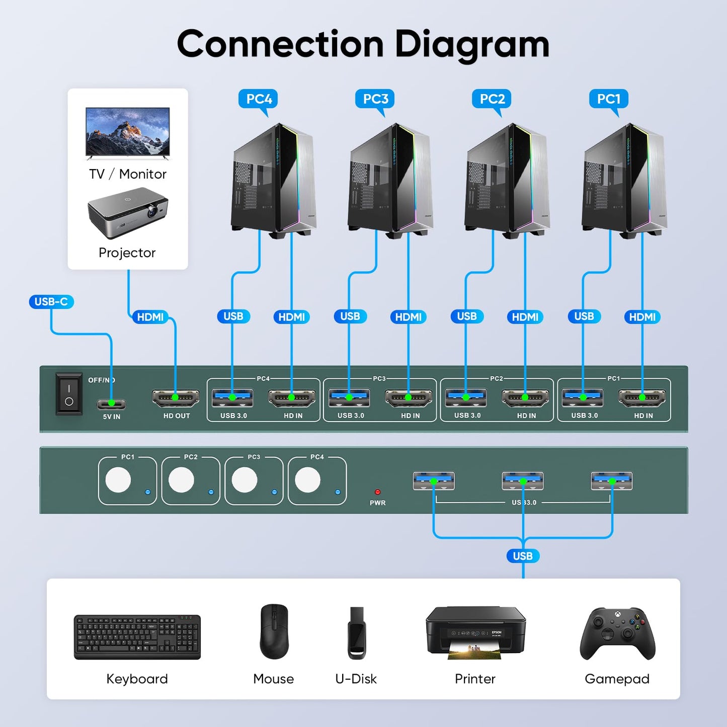 USB3.0 KVM Switch HDMI 4K@60Hz for 4 Computers Share 1 Monitor, KVM Switch 4 Port with 3 USB 3.0 Ports Share Keyboard Mouse, Support Button Switch, Plug and Play