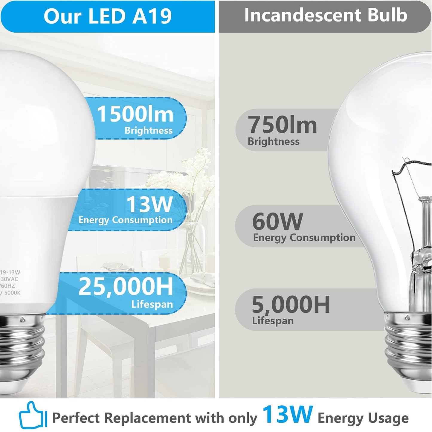 Maxvolador A19 Led Light Bulbs 100W Equivalent Daylight 5000K 1500 Lumens E26 Base 4-Pack