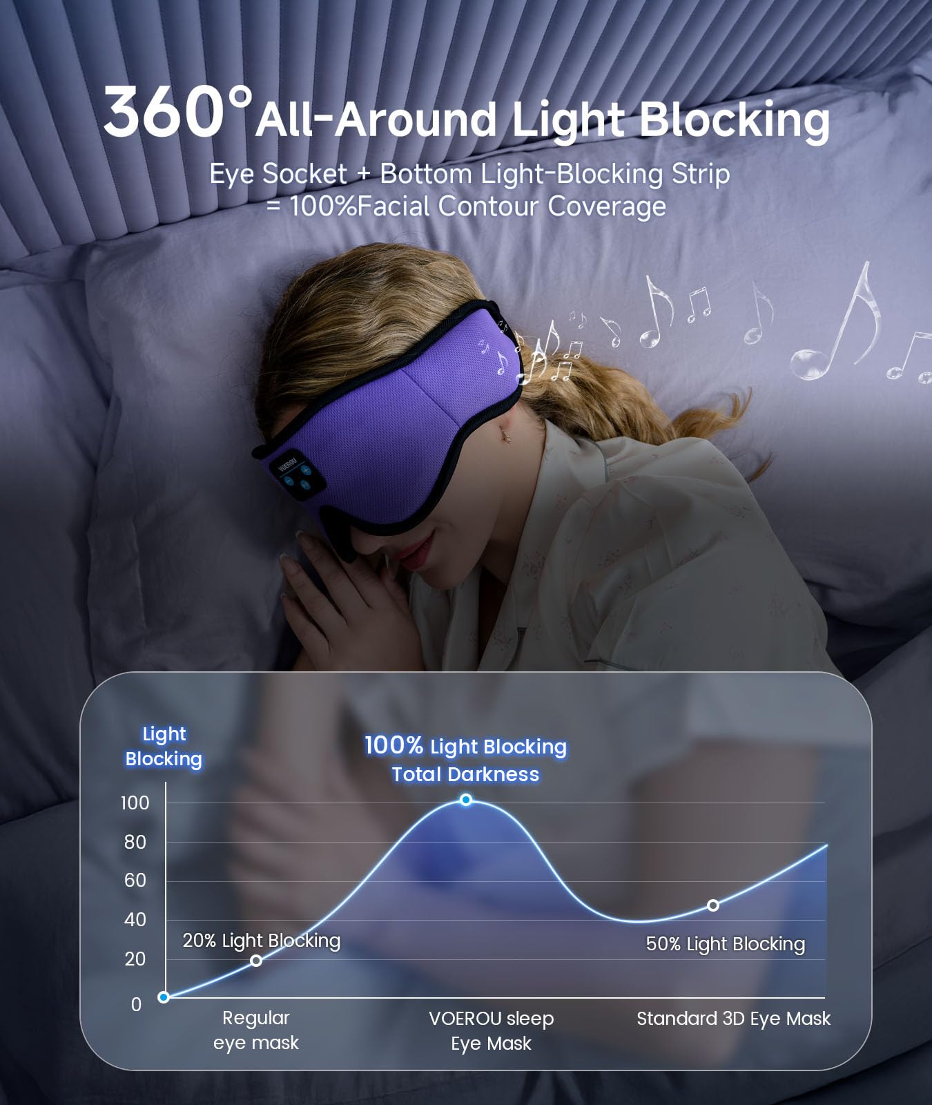 Voerou Bluetooth 3D Sleep Mask with Headphones, Wireless Adjustable Eye Mask Sleeping Headphones with Ultra-Thin HD Stereo Speakers, Suitable for Sleep Office Naps Travel, New Technology Gadgets