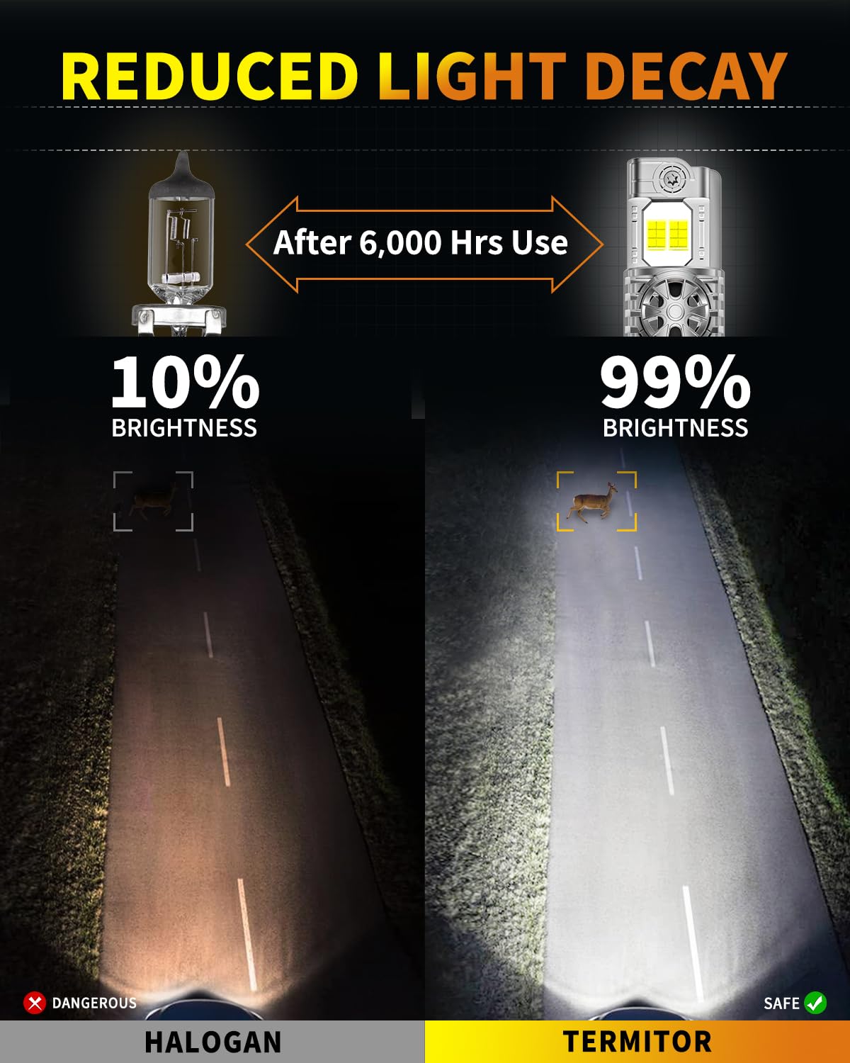 Termitor Latest & Brightest 9004 Hb1 Light Bulbs  44 000Lm 10X Super Brighter  1:1 Halogen Size  60000+ Hrs Ultra-Long Lifespan  6500K Cool White Fog Light Bulbs  Plug And Play  Pack Of 2