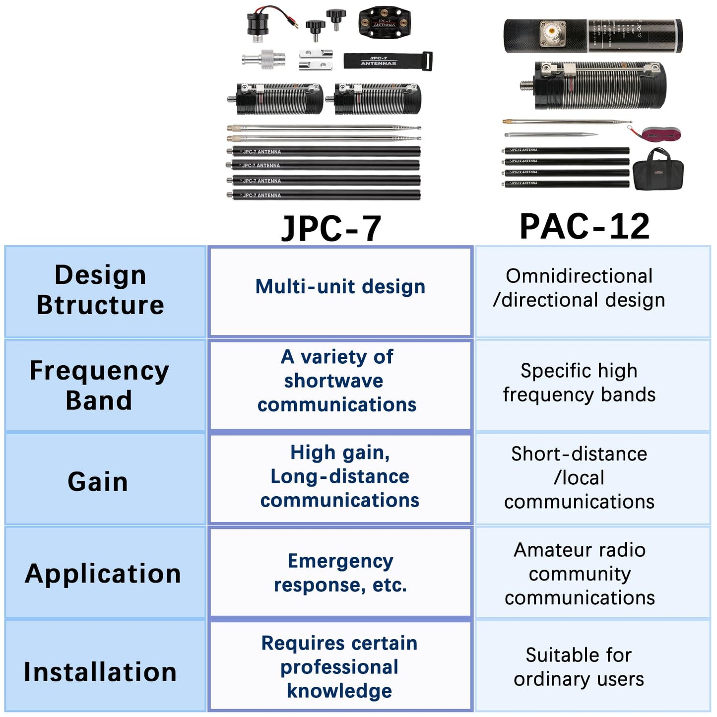 JPC-7 Portable HF Antenna for Ham Radio 7MHz-50MHz, 100W High Gain Radio Shortwave Waterproof Vertical Antenna with Slide Regulator,Suitable for Field/Emergency/Training/Outdoor