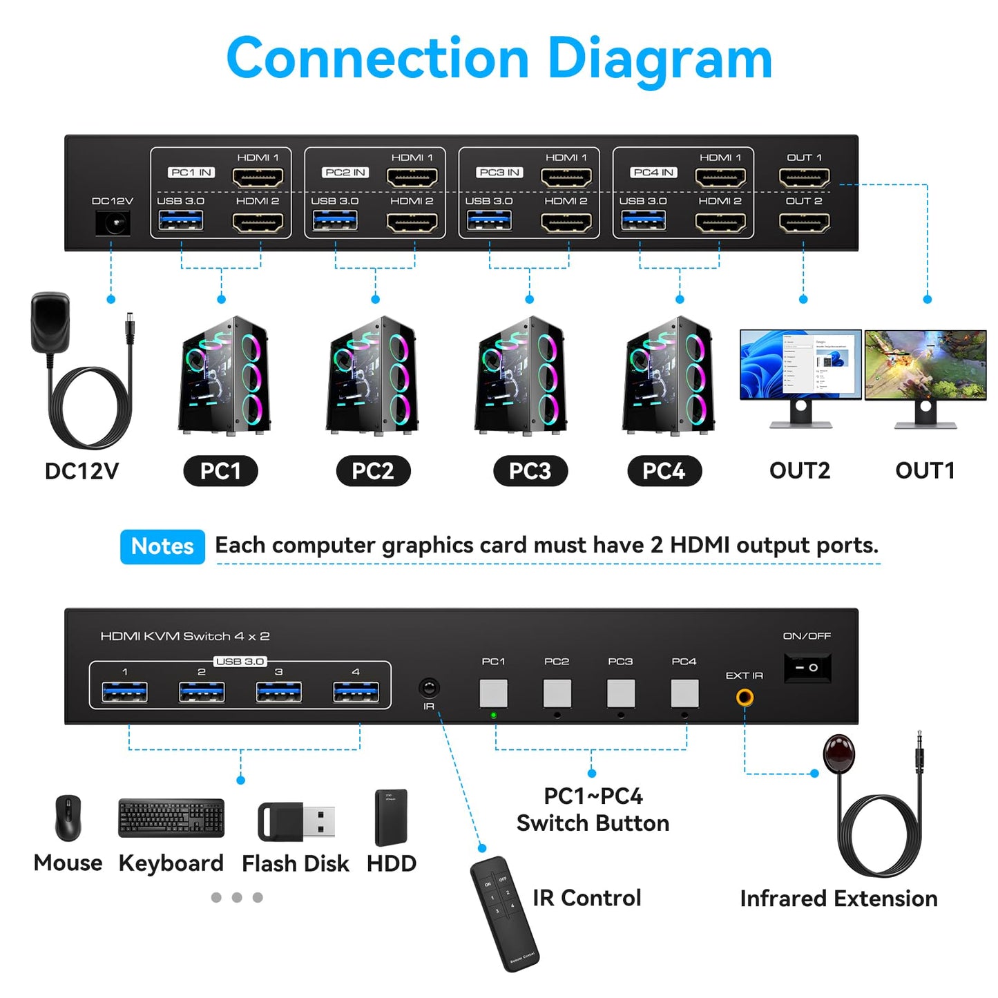 PVBCTCSID 4K120Hz HDMI KVM Switch 2 Monitors 4 Computers 8K60Hz EDID Emulation 4 Port KVM for 4 PC Sharing Dual Monitor and 4 USB 3.0 Devices Support Copy and Extend Mode with Controller