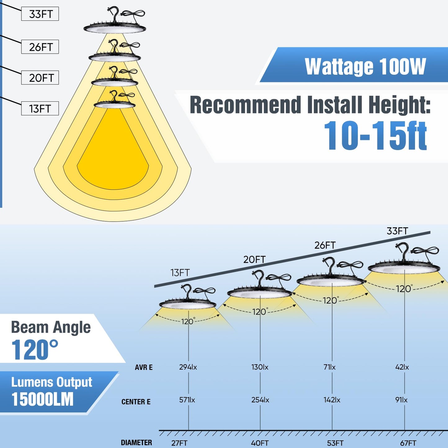 Yanycn 12 Pack 100W Ufo Led High Bay Light Fixture 5000K Daylight Commercial Shop Bay Lighting 120V 15000Lm [450W Mh/Hps Equiv.] Us Plug Area Lighting For Warehouse/Barn/Gym/Factory/Workshop