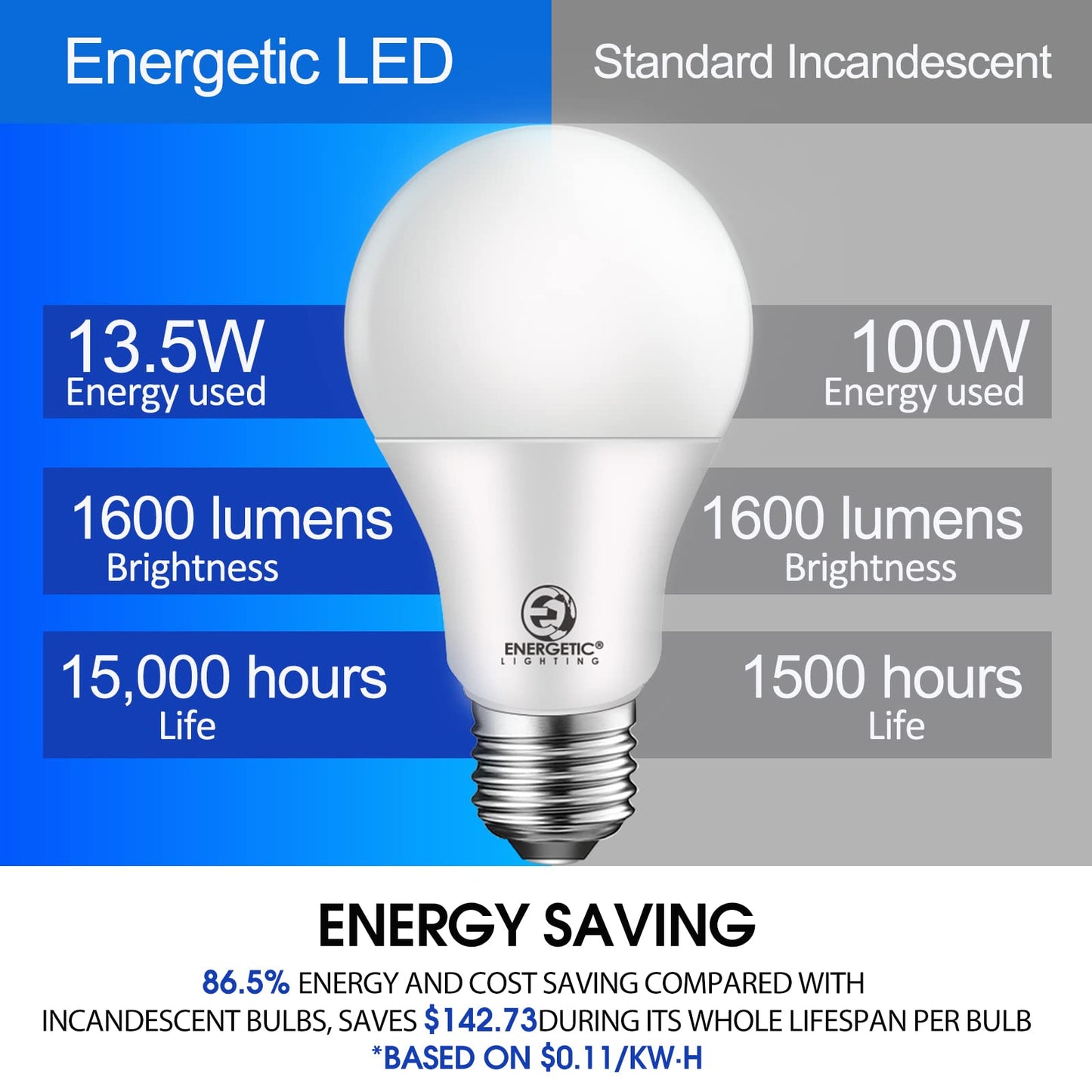 Energetic A19 LED Light Bulbs 100W Equivalent 3000K Warm White 13.5W 1600lm 12-Pack UL Listed