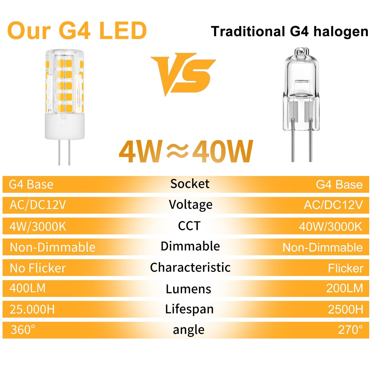 Trijzhou 5 Pack G4 12V Led Light Bulbs  4W (40W 30W Halogen Equivalent) Warm White 3000K Ac Dc 400 Lm  G4 Jc T3 Bi-Pin Base Bulb For Home And Landscape Lighting