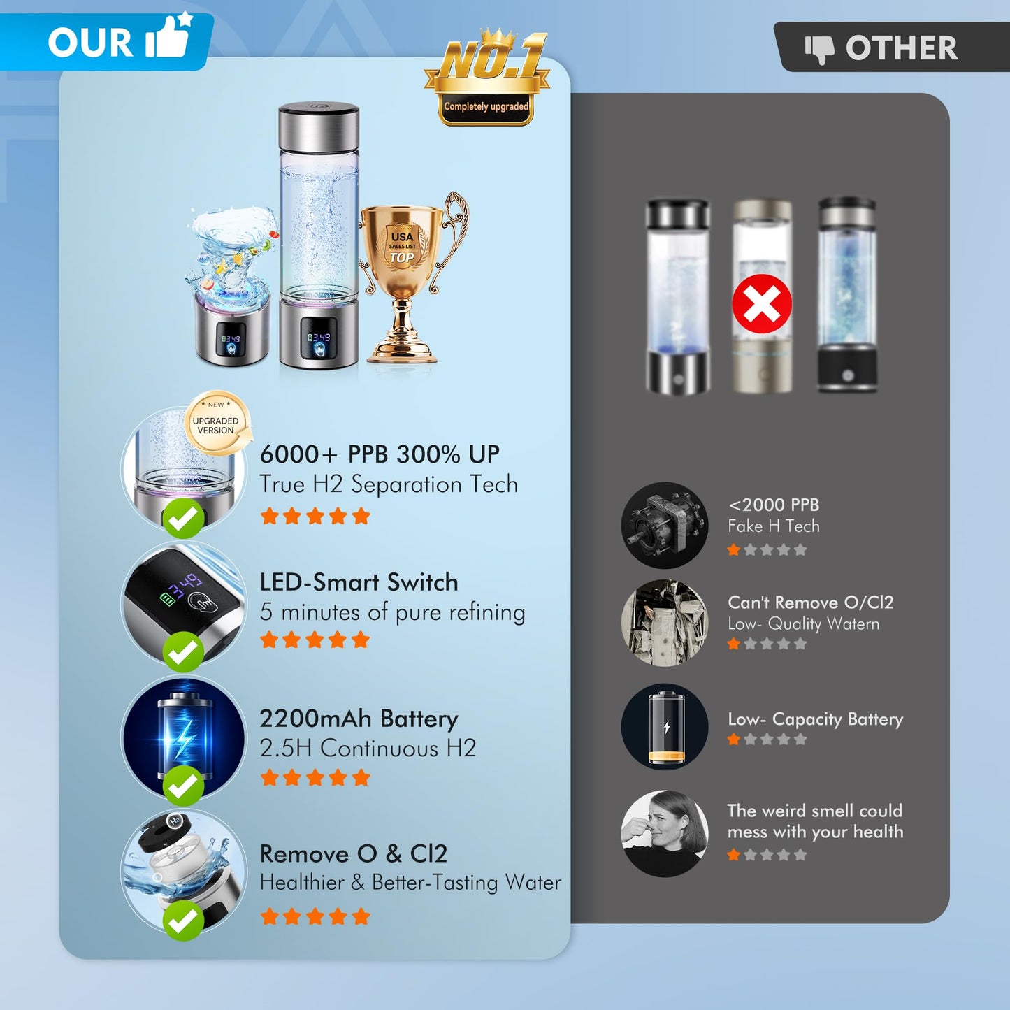 Upgrade 3-in-1 Hydrogen Water Bottle Generator with Display - Industry TOP - 24-Hour Hydrogen Lock | 0 Chlorine & 0 Ozone | 100% Leak-Proof Seal, Hydrogen Water Bottle Generator with Hydrogen Straw