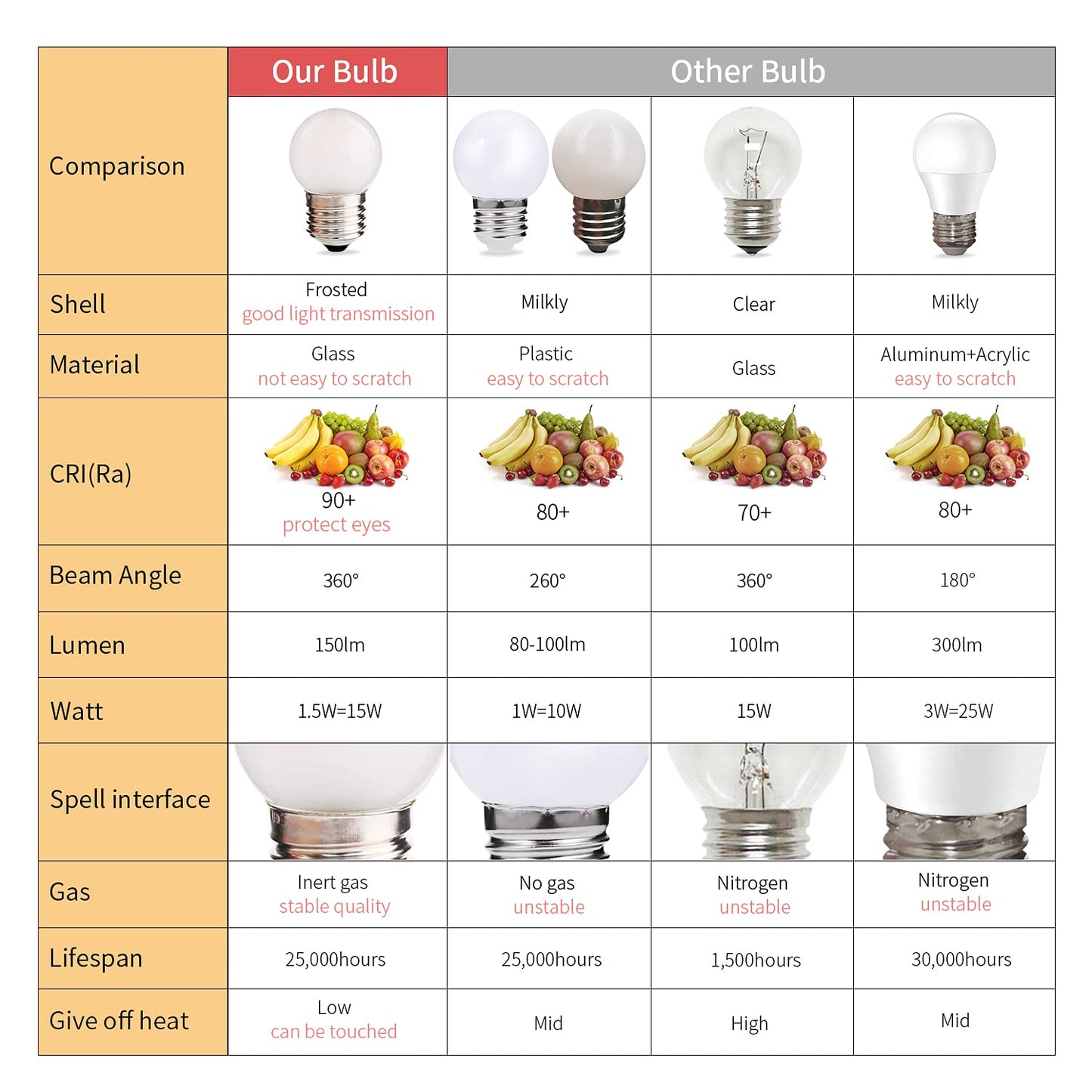 Sphoon Globe LED Bulbs 1.5W Equivalent Soft White 6000K Frosted G40, 6 Count, E26 Base, Low Lumens for Home Decor