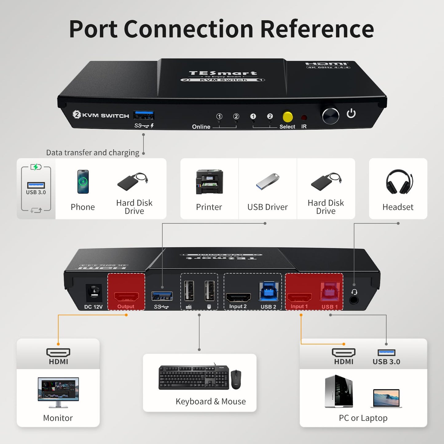 TESmart USB 3.0 HDMI KVM Switch 1 Monitor 2 Computers 4K@60Hz, L/R Audio & Microphone, 2 Port EDID Emulators, Hotkey Switching, Button Switching with Remote Switch and All Input Cables