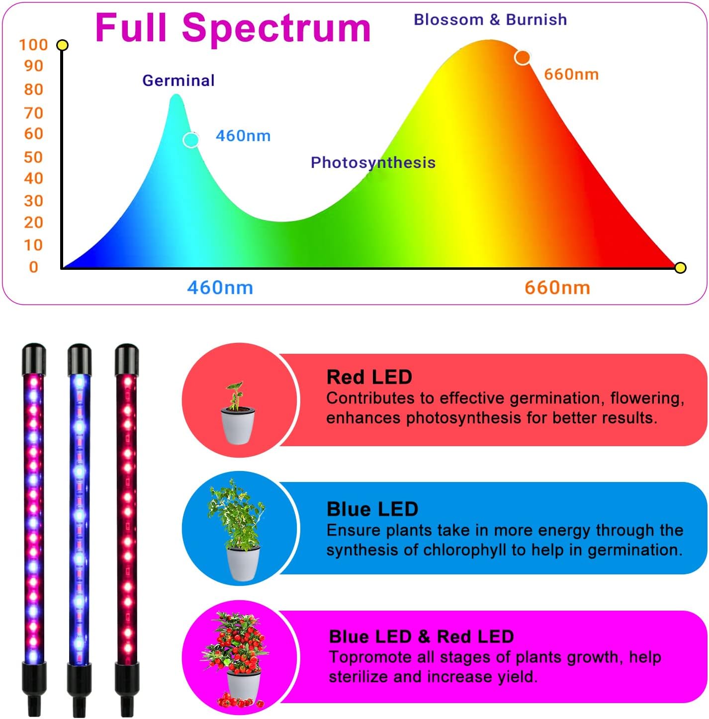 Grow Lights for Indoor Plants, Full Spectrum LED Plant Lamps with Clips and 3m Cables for Seeding Growing(2 Pack)