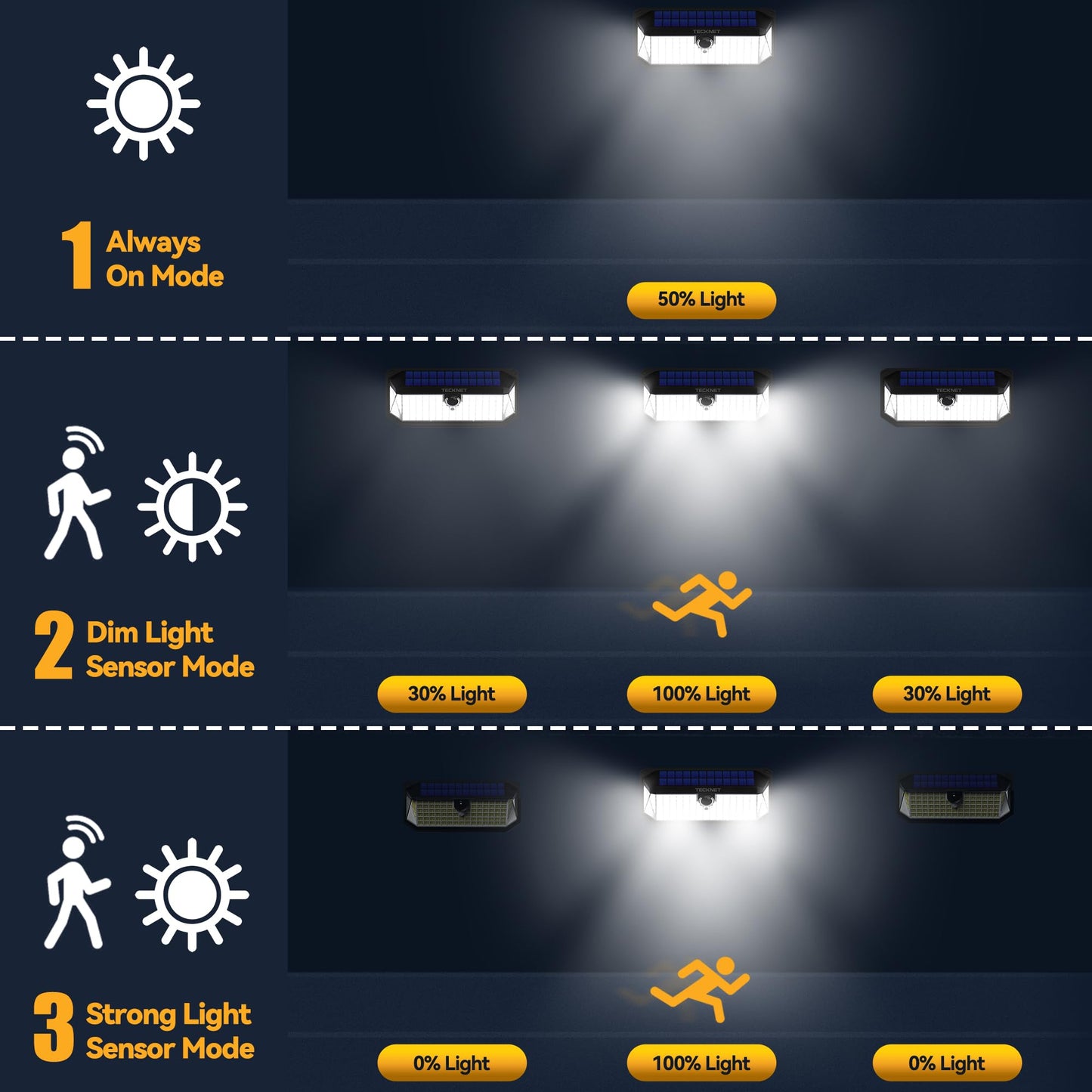 TECKNET Solar Lights Outdoor 3 Pack, 2?231 LED & 1?416 LED, Motion Sensor, Waterproof, Cool White, Model TK-SL007