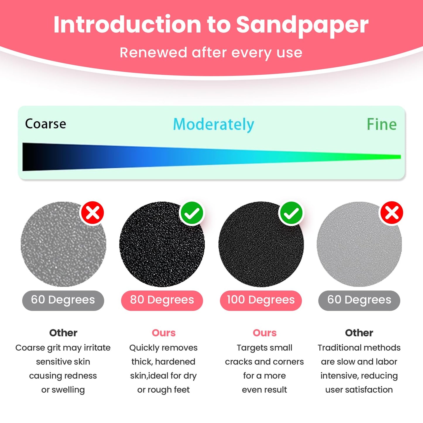 TAOMAND 60 Pcs Sandpaper Set 1.7'' x 1.7'' for Electric Foot Callus Remover,Pedicure Disc,Sander Discs Replace Set