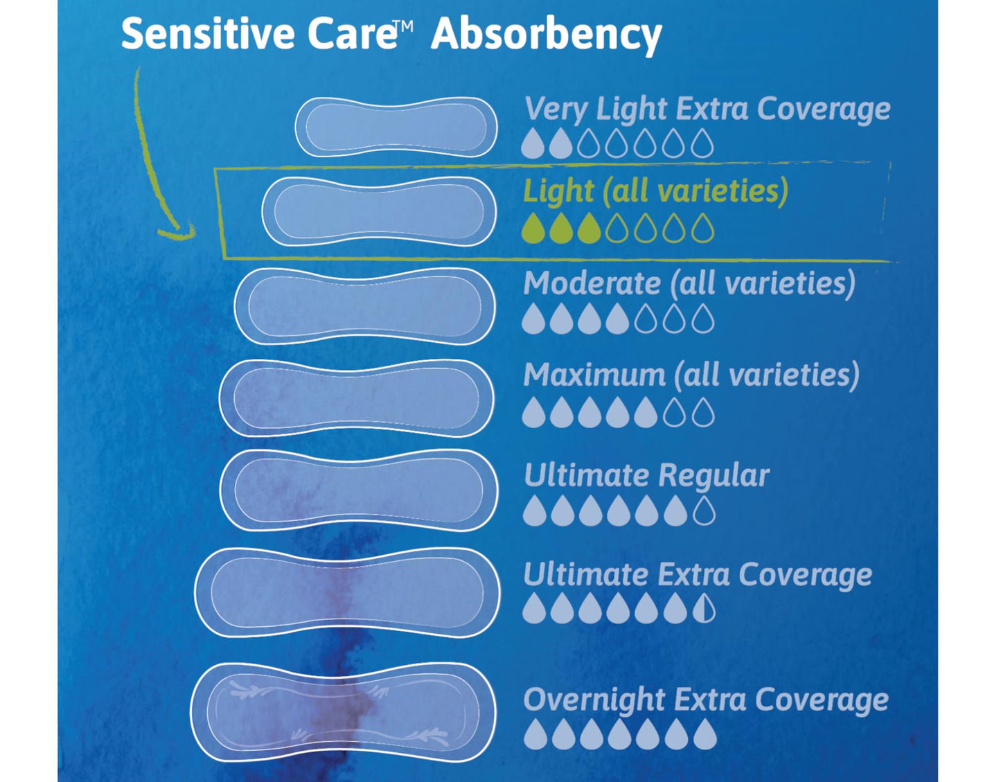 TENA Intimates Extra Coverage Ultra Thin Light Bladder Leakage Pad for Women, Light Absorbency, Long Length, 6 Pack - 144 total