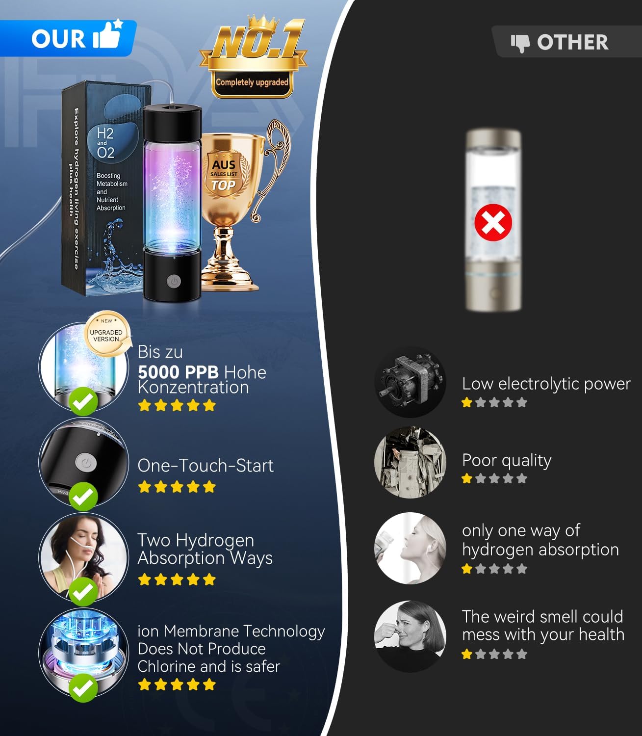4.0 Upgrade Hydrogen Water Bottle & Hydrogen Absorption 【SGS Certification - 5000PPB】 Hydrogen Water Bottle 【NO.1-100% Odorless】 2025 SPE PEM Technique, Double Hydrogen Content