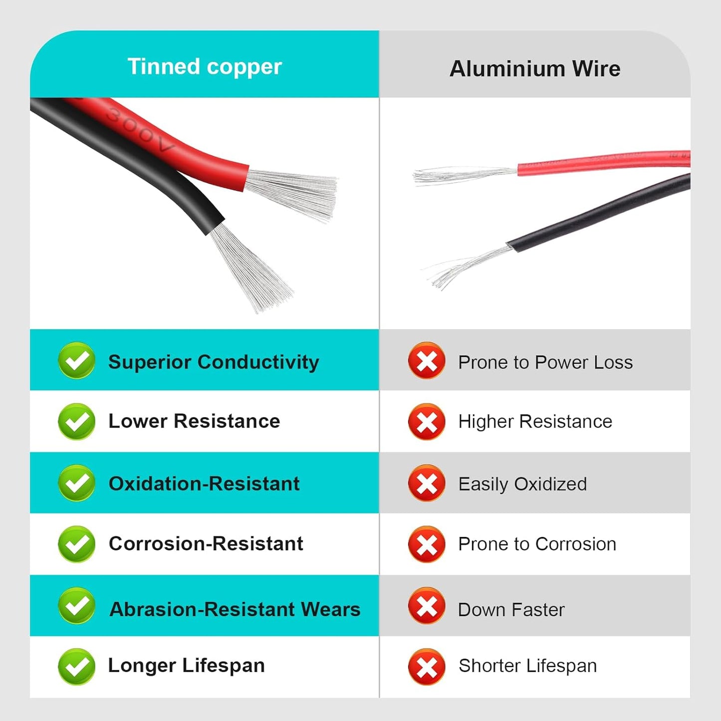 22 Gauge 2 Conductor PVC Tinned Copper Electrical Wire, 32.8FT/10M Red and Black Double Parallel Wire,0.3mm²，for DIY Projects, Home Electrical, Power Wiring,Car Speaker Wire, LED Wires.